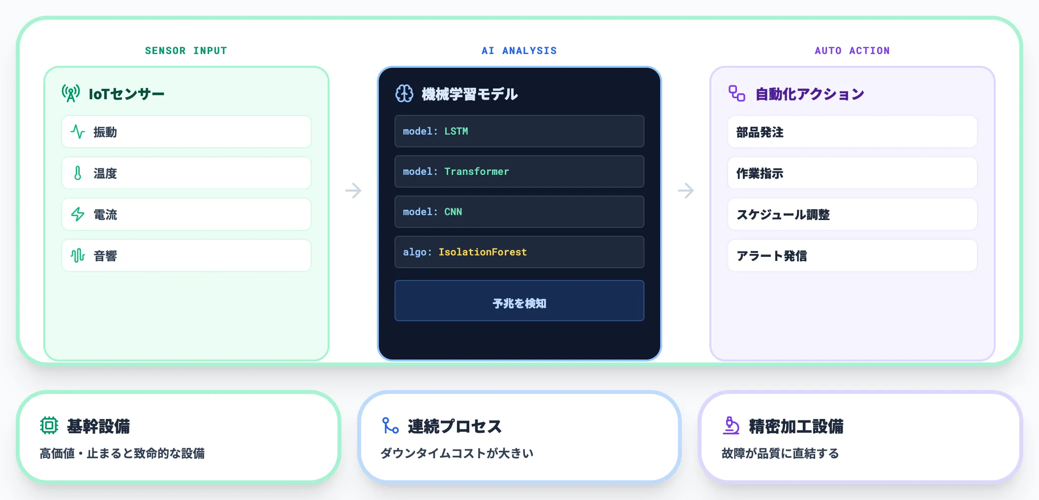 予知保全（PdM：Predictive Maintenance）