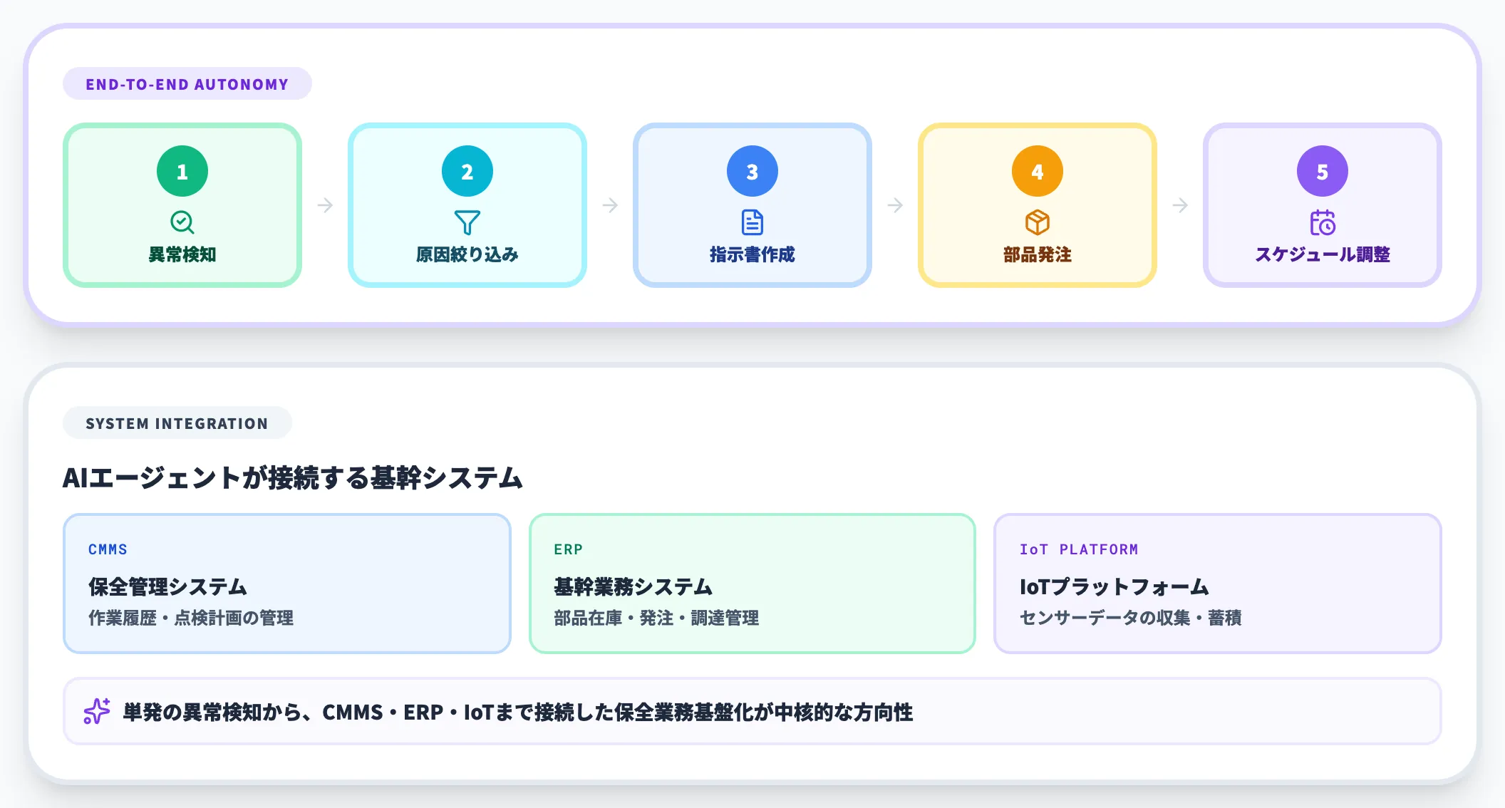 保全業務全体のAIエージェント化