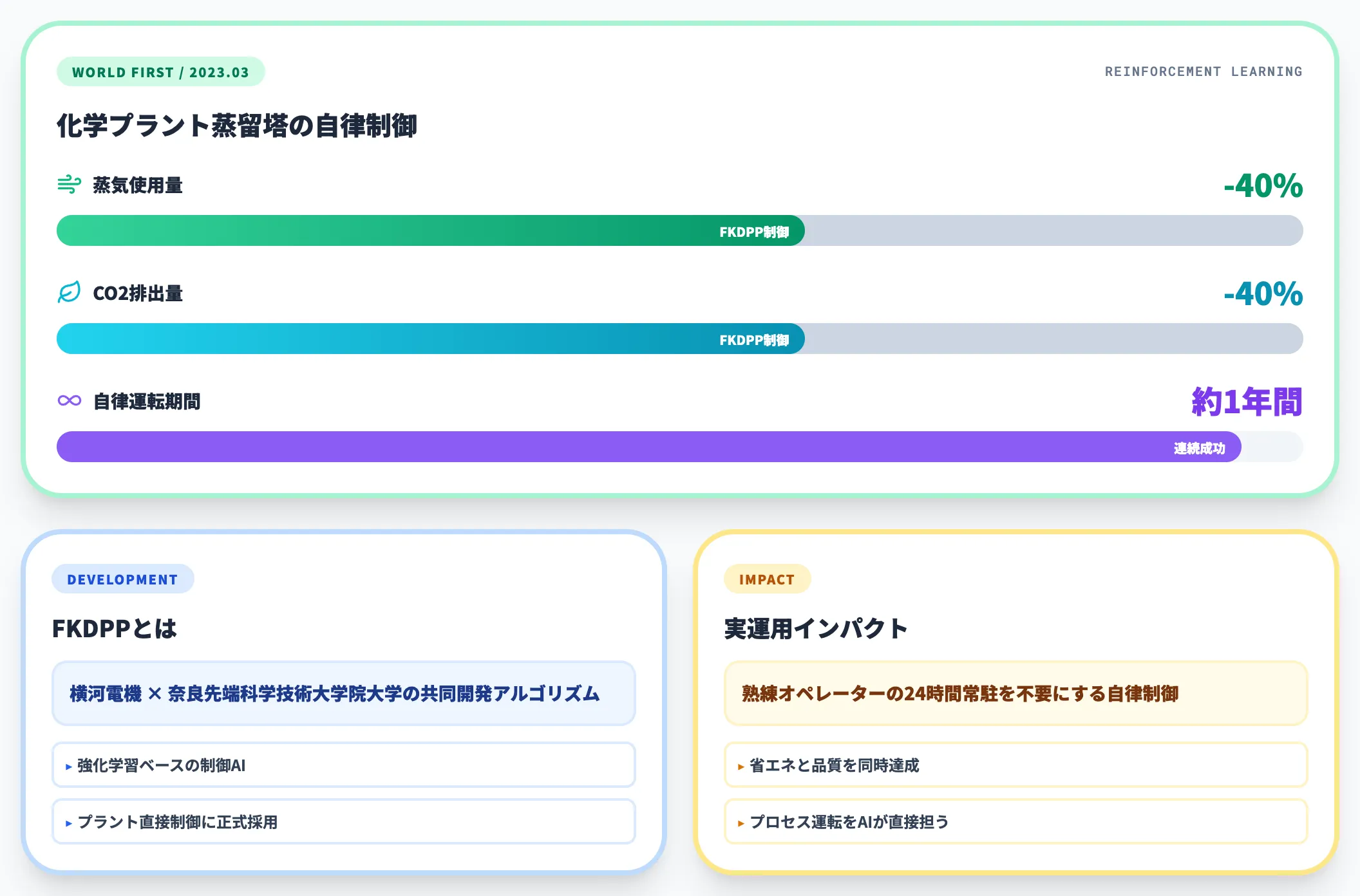 横河電機 × ENEOSマテリアル FKDPP（強化学習AI）