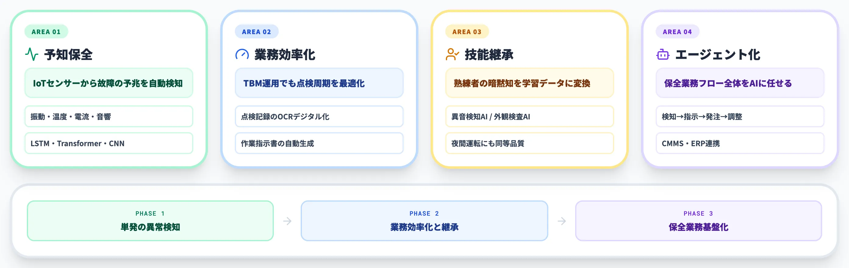 設備保全×AIの主要活用領域