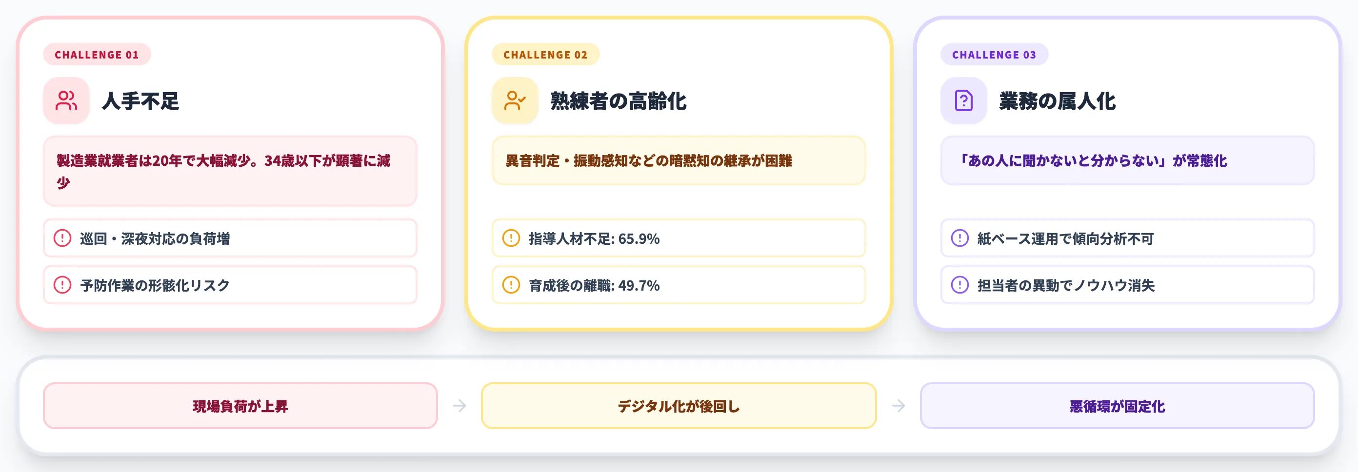 設備保全が抱える3つの構造的課題