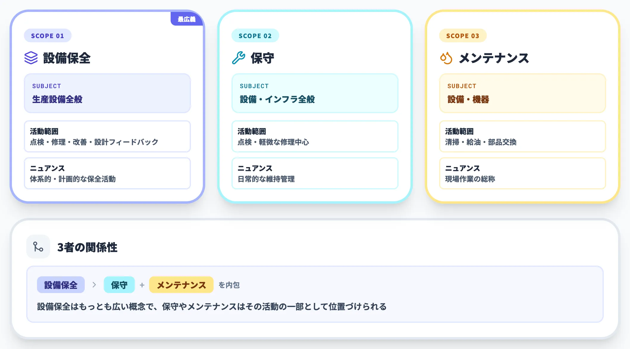 設備保全と保守・メンテナンスの違い