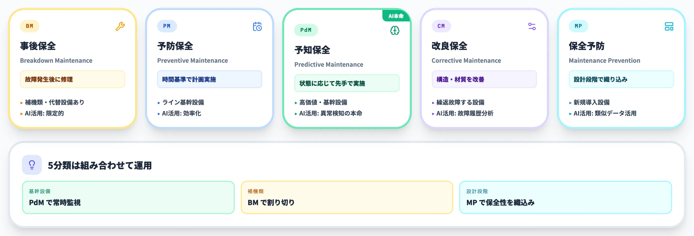設備保全の5分類マップ