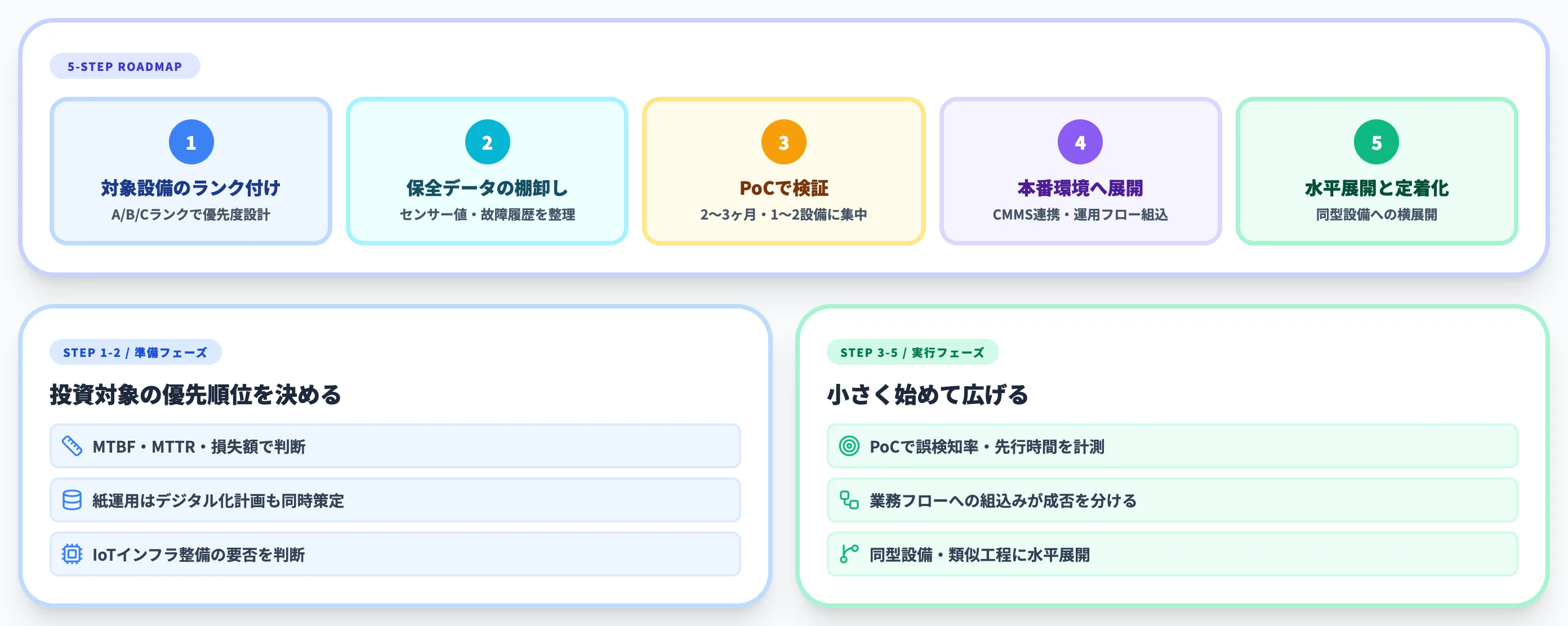 設備保全AIの導入5ステップ