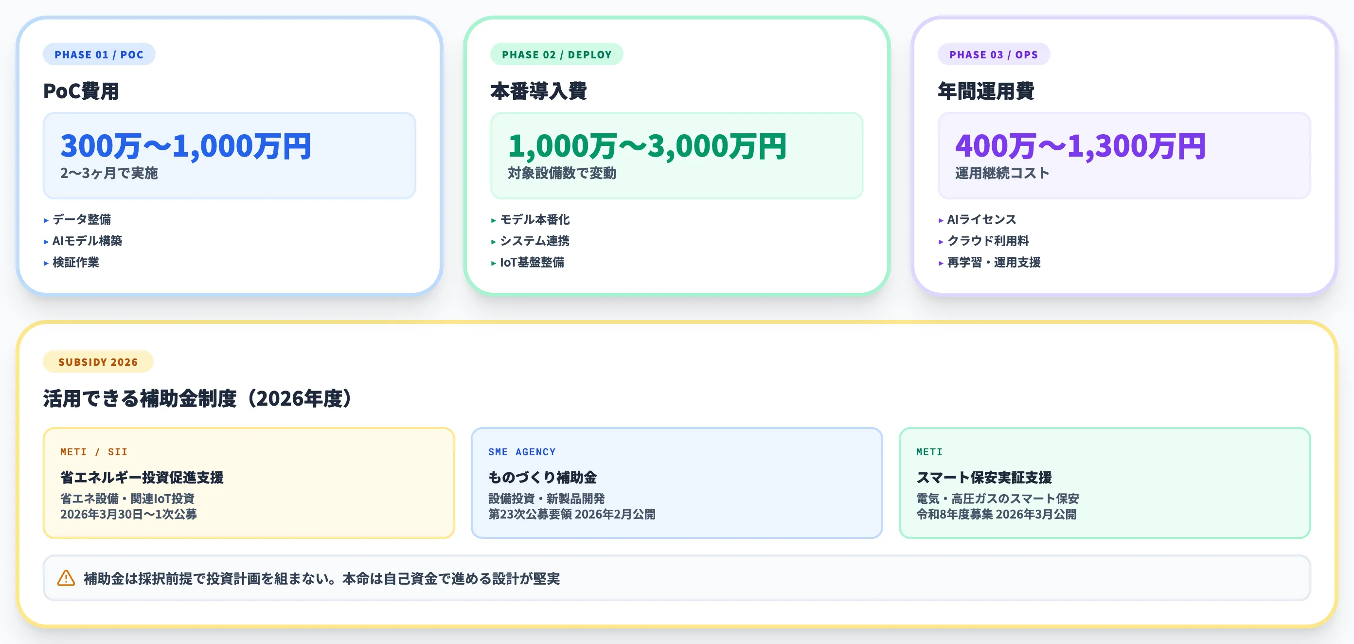 設備保全AIの費用相場と補助金活用