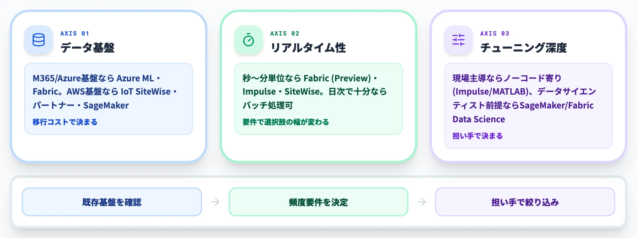 プラットフォーム選定軸（ケース別の推奨）