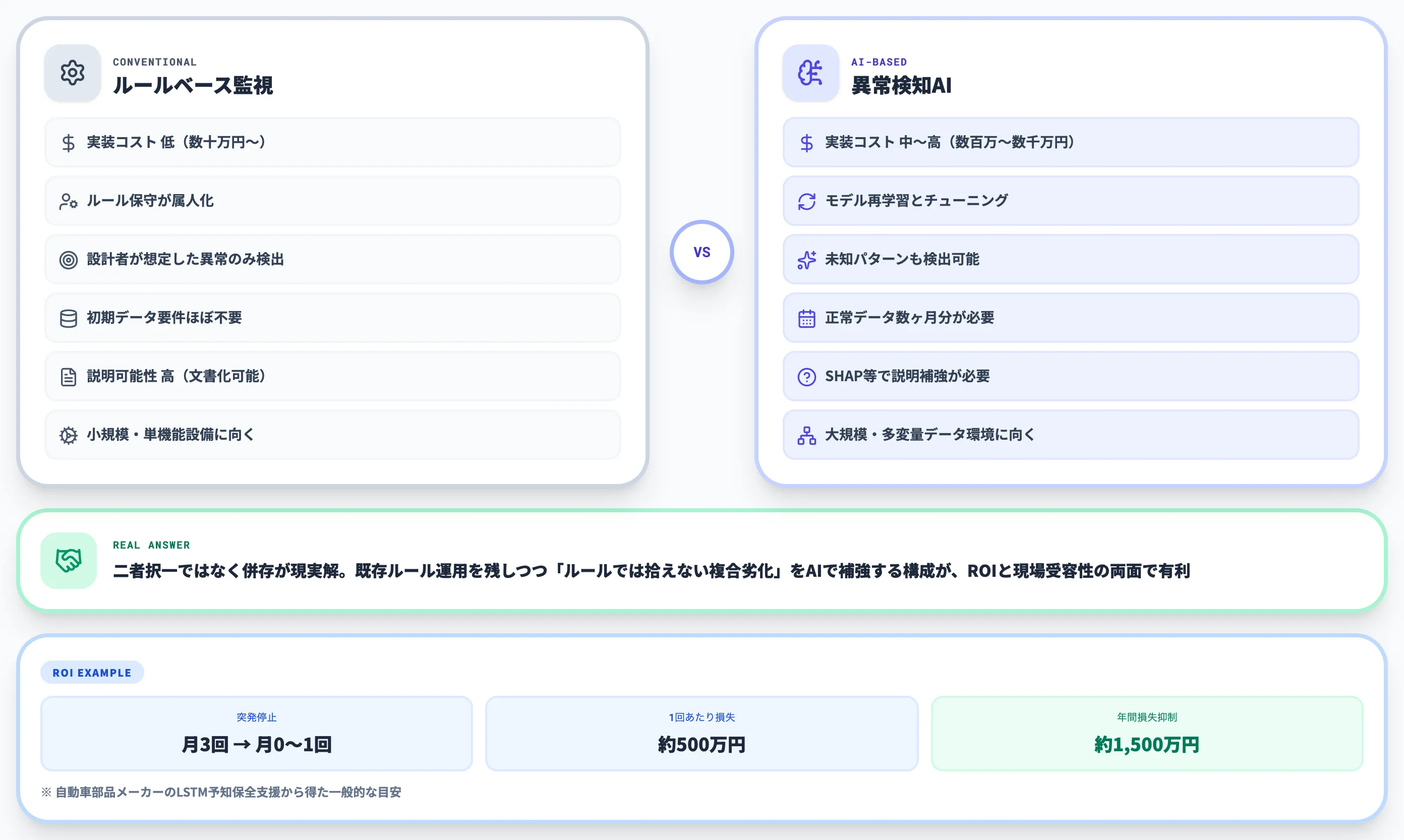 ルールベース監視と異常検知AIの詳細比較