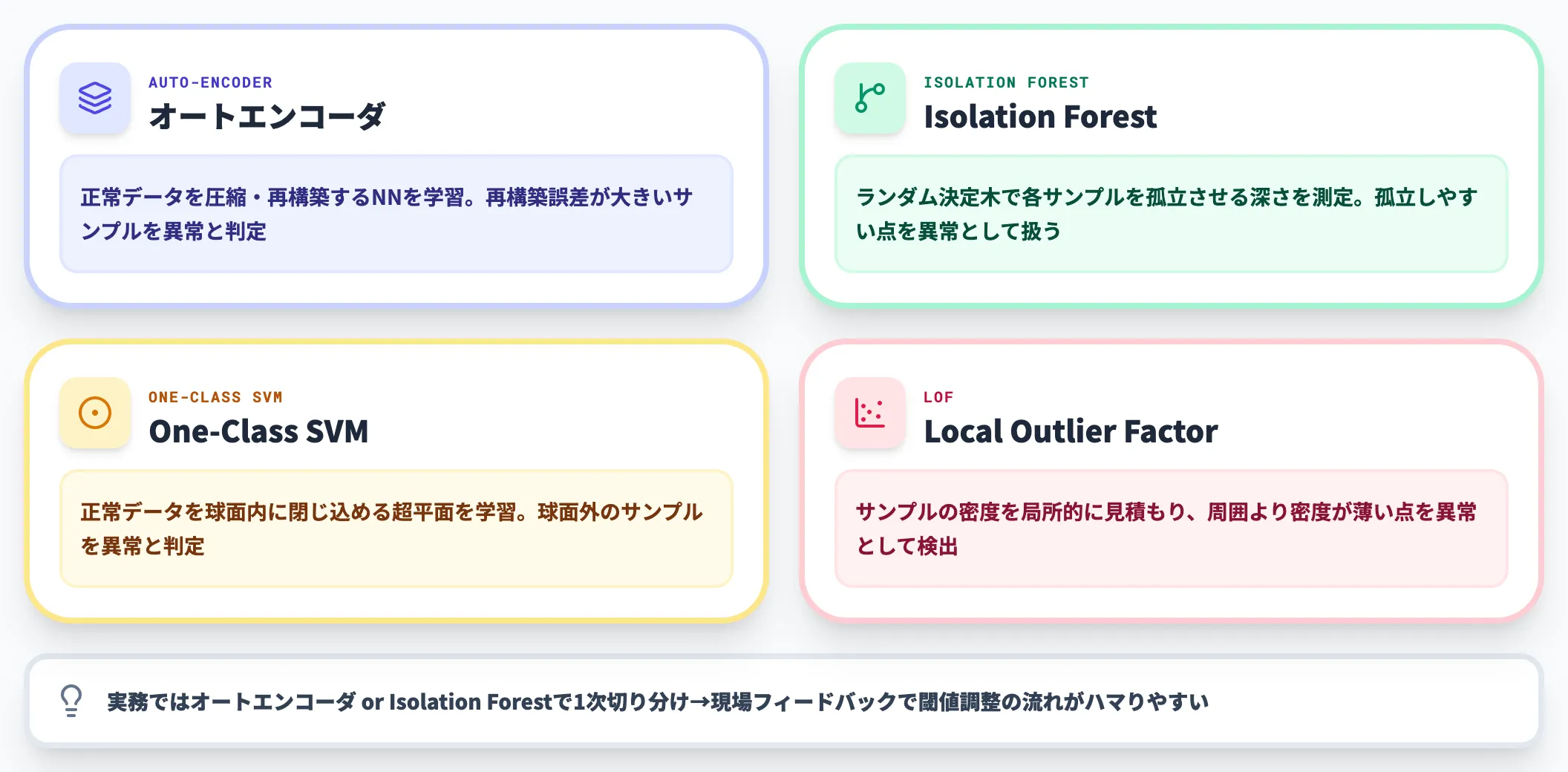 教師なし学習（正常データだけで学習する主流手法）