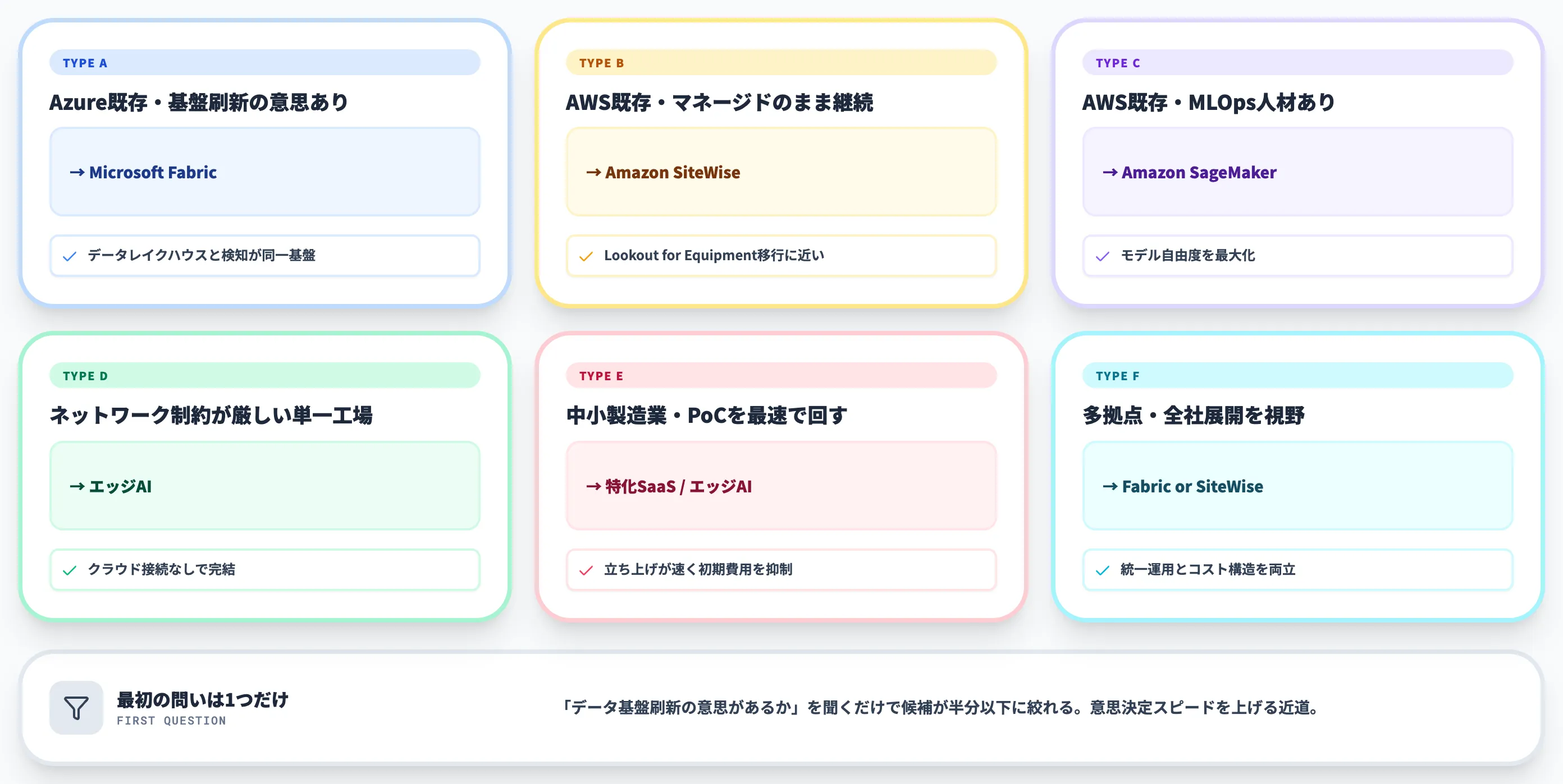 現場タイプ別の推奨ルート