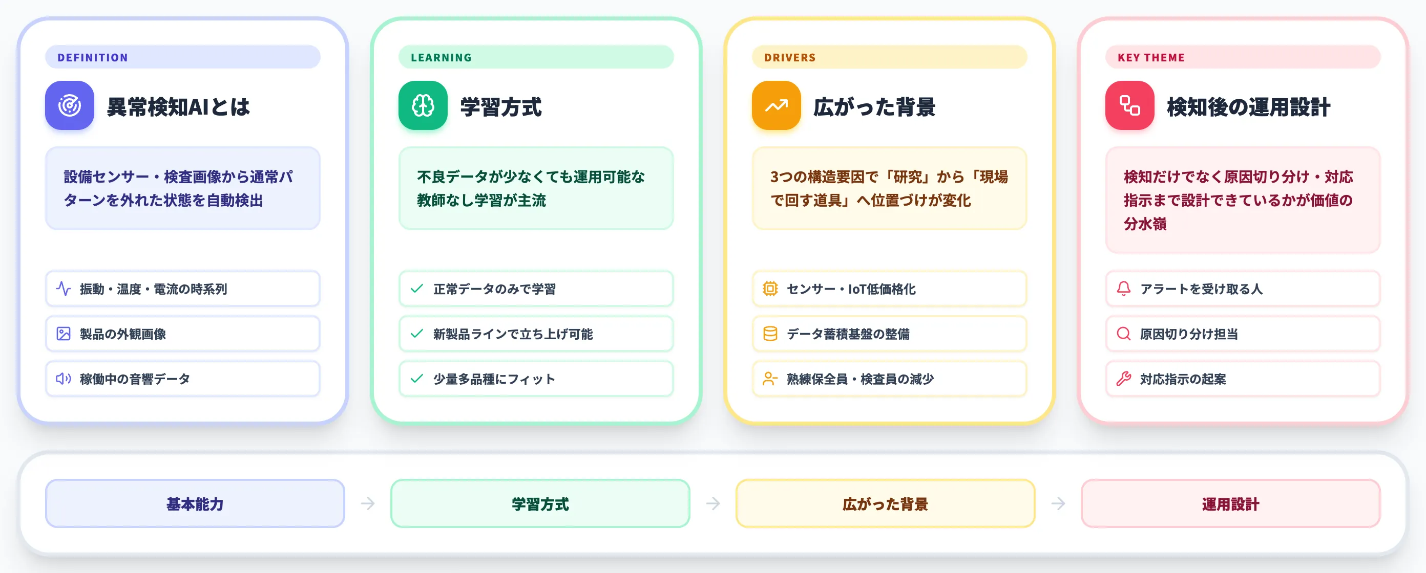 異常検知AIの基本能力と広がりの背景