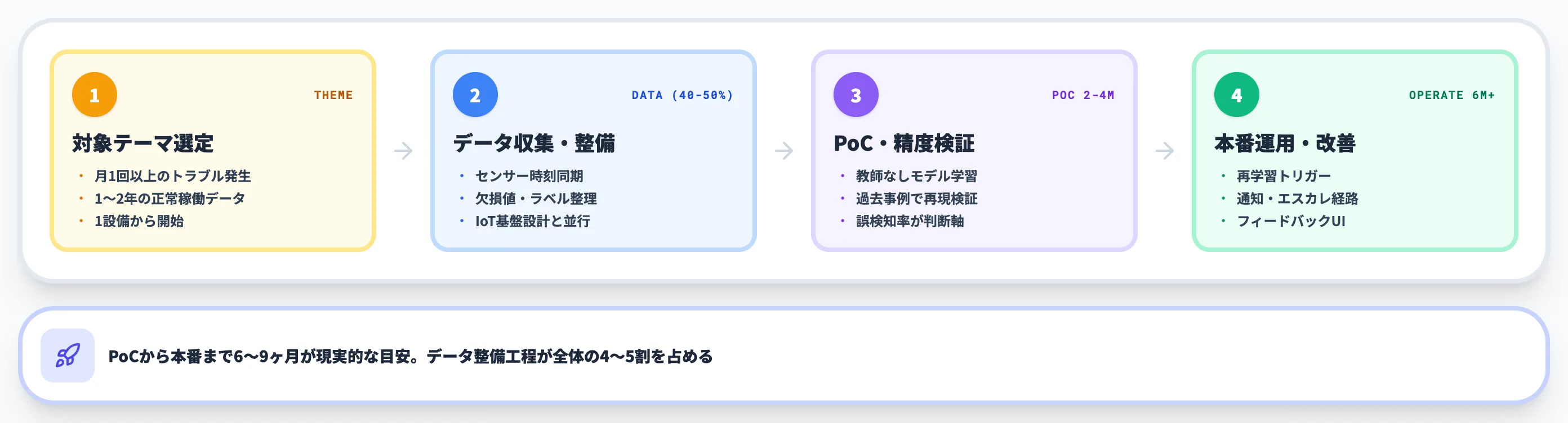 異常検知AIの導入ステップ