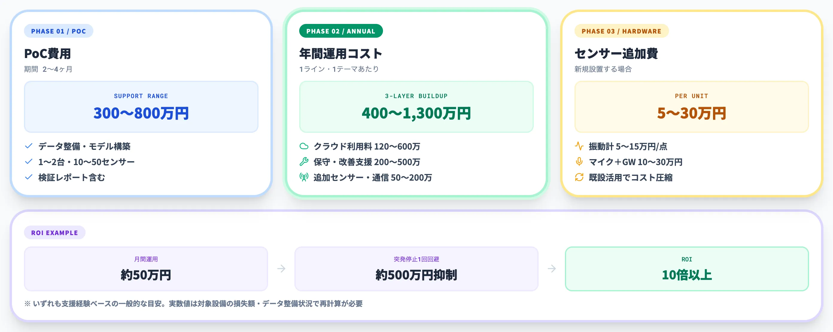 異常検知AIの料金・費用相場