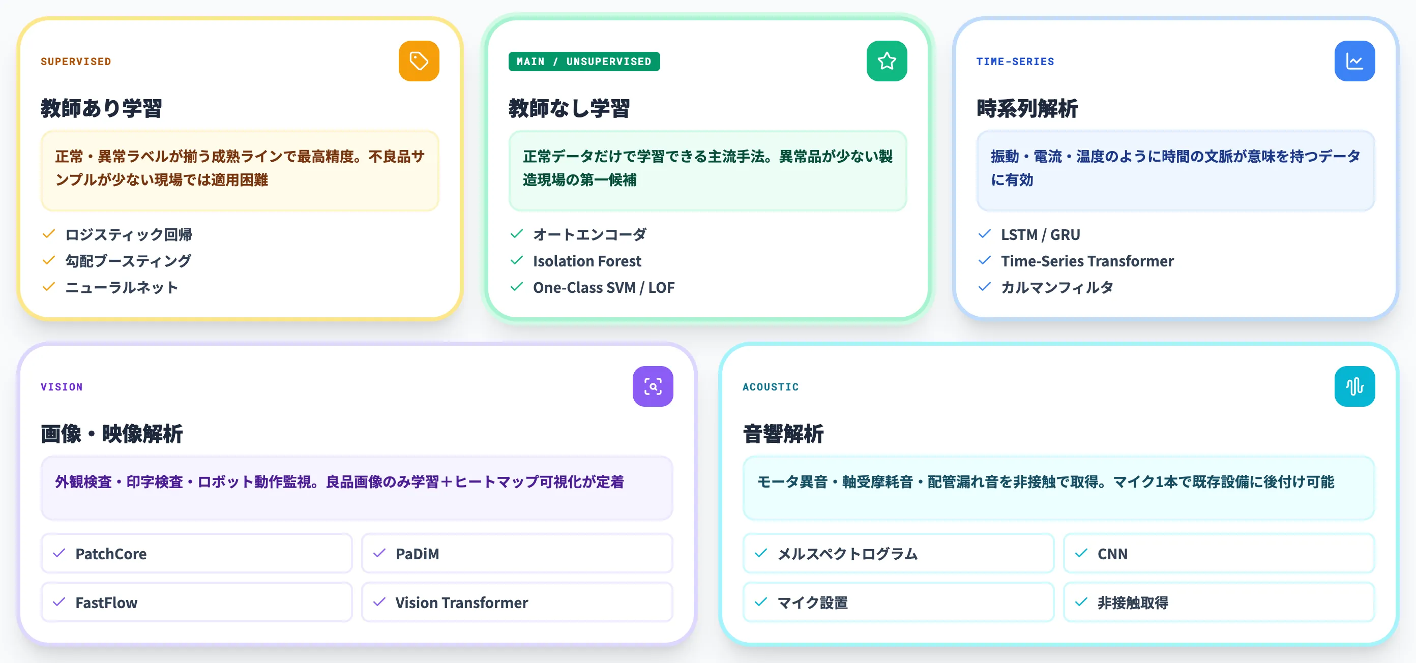 異常検知AIを支える主要アルゴリズム
