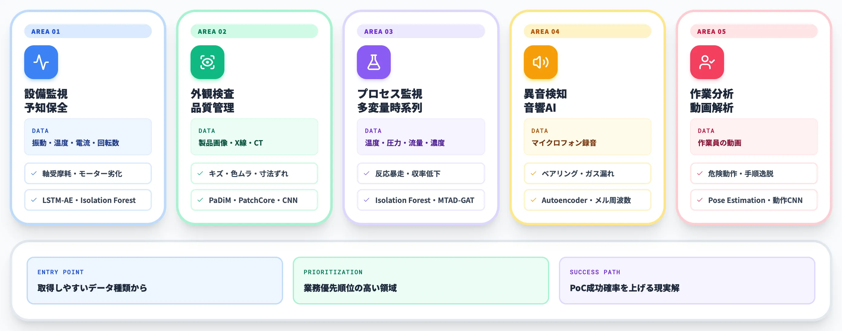 製造業の現場別ユースケース5領域