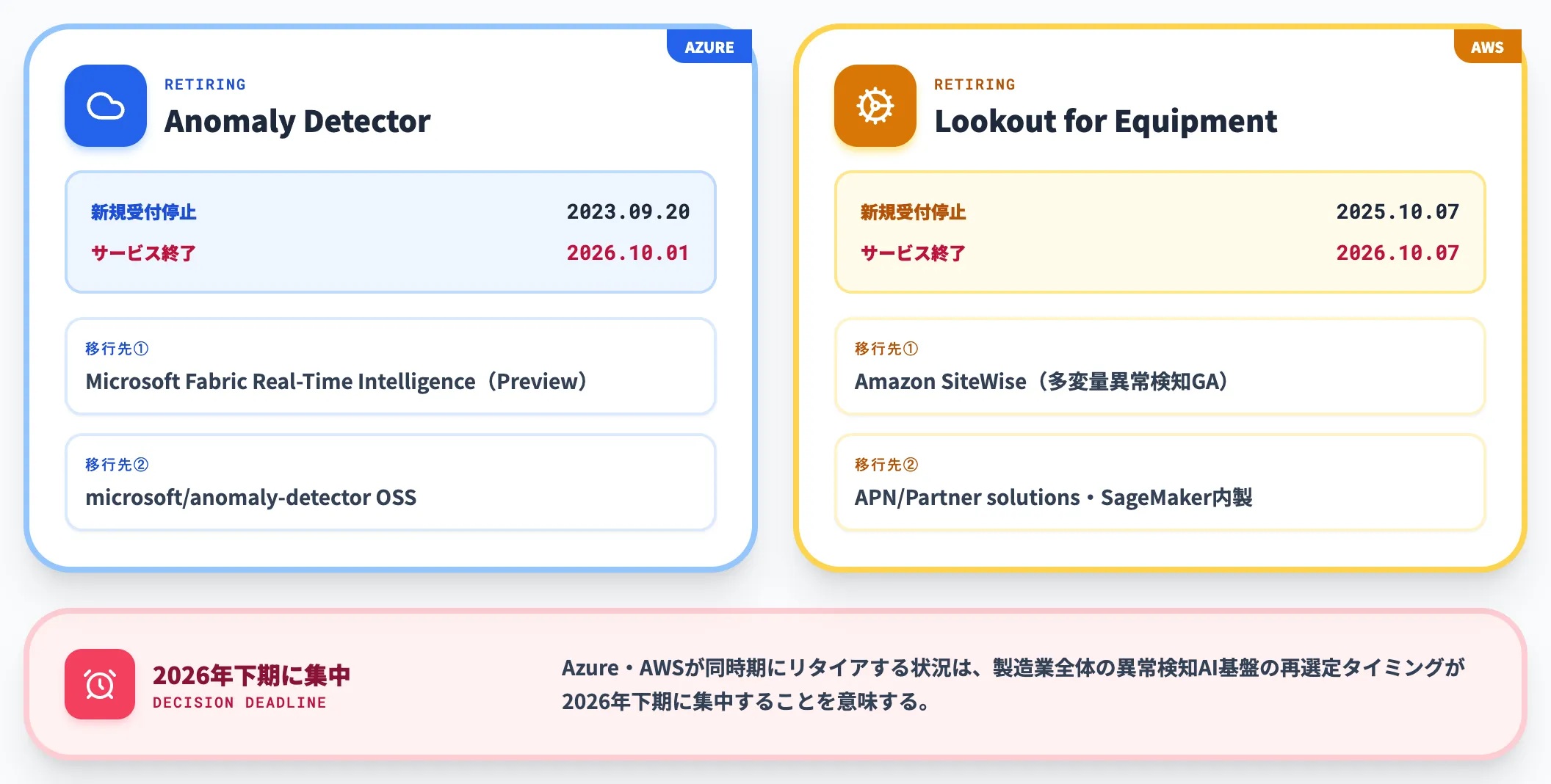 Azure AWSクラウドマネージド再編