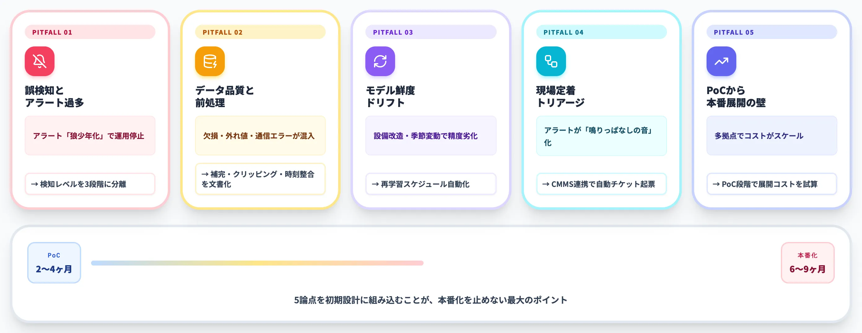 PoCから本番化で詰まる5論点
