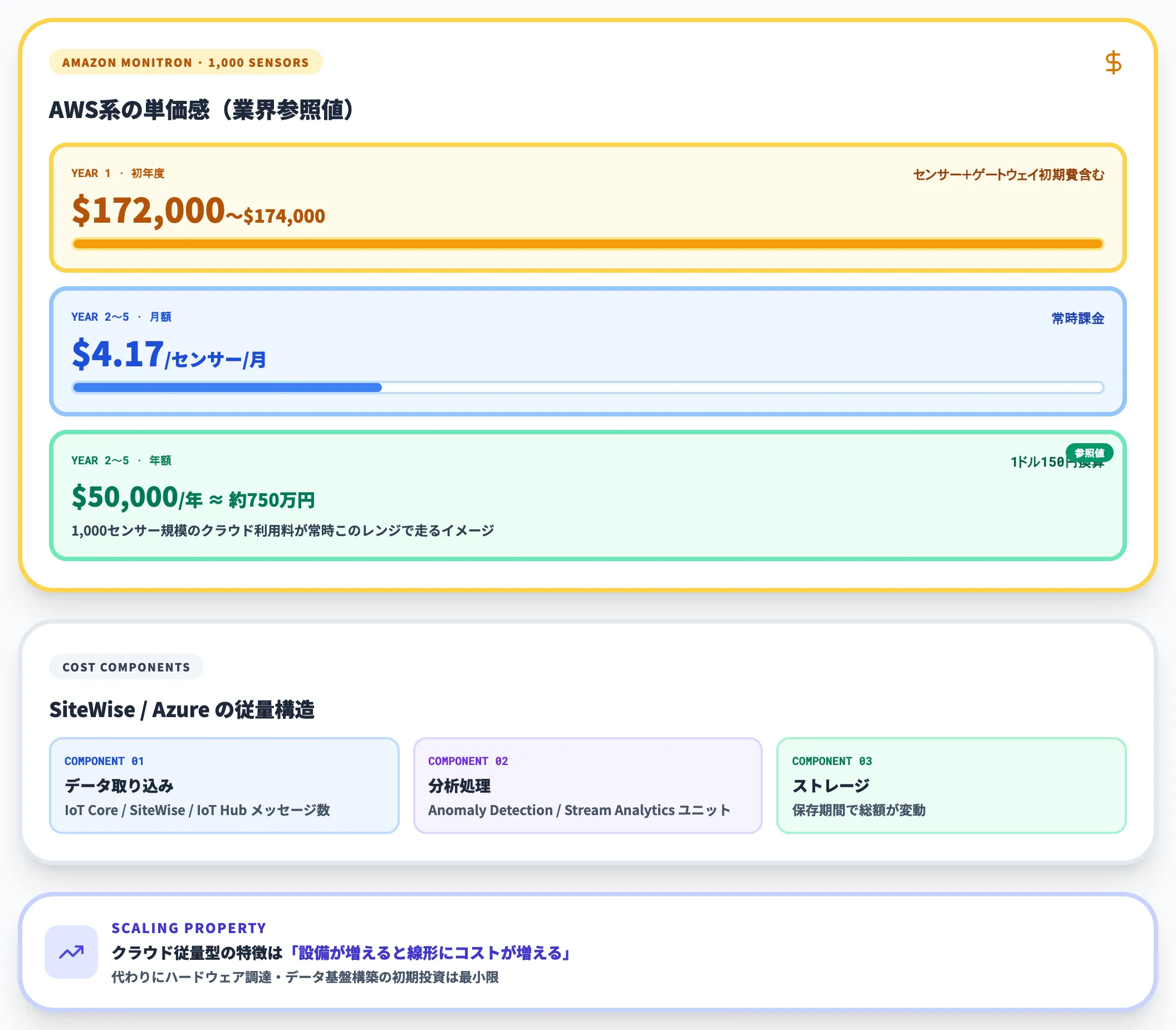 クラウド従量型のコスト構造