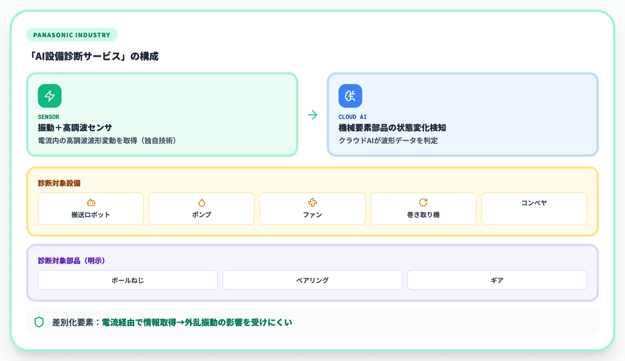 パナソニック インダストリーAI設備診断サービス