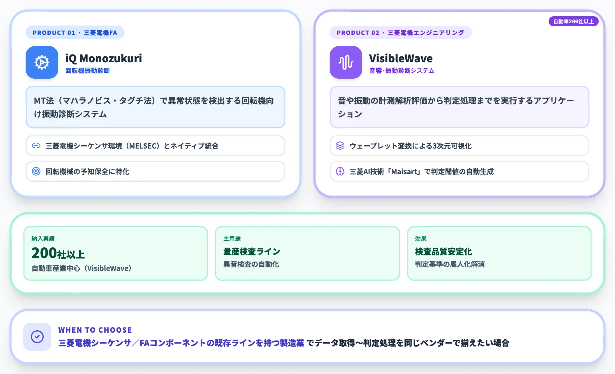 三菱電機系 iQ MonozukuriとVisibleWave