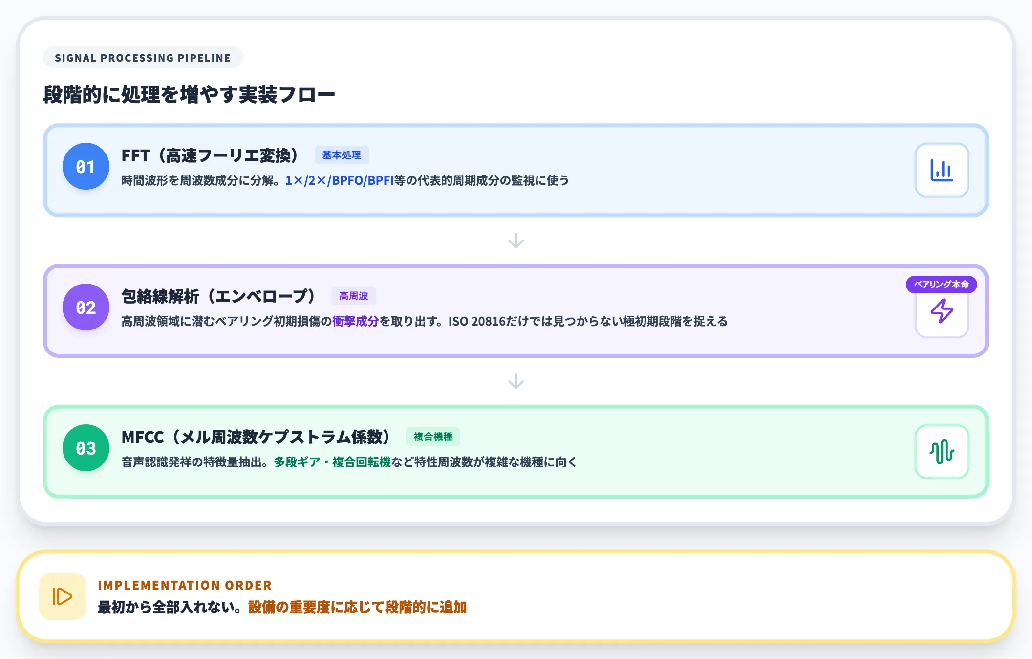 信号処理レイヤー FFT・包絡線解析・MFCC