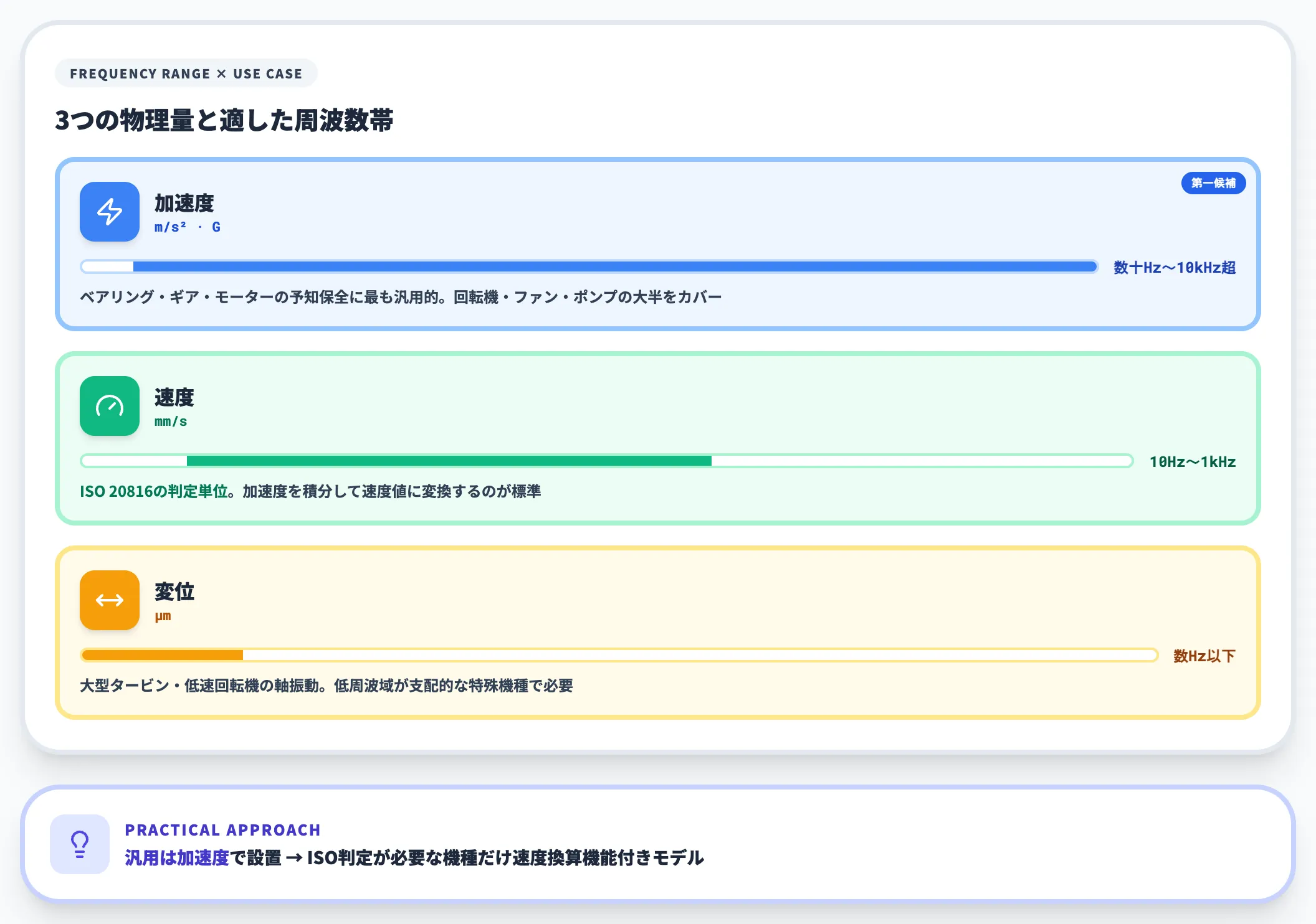 加速度・速度・変位の使い分け