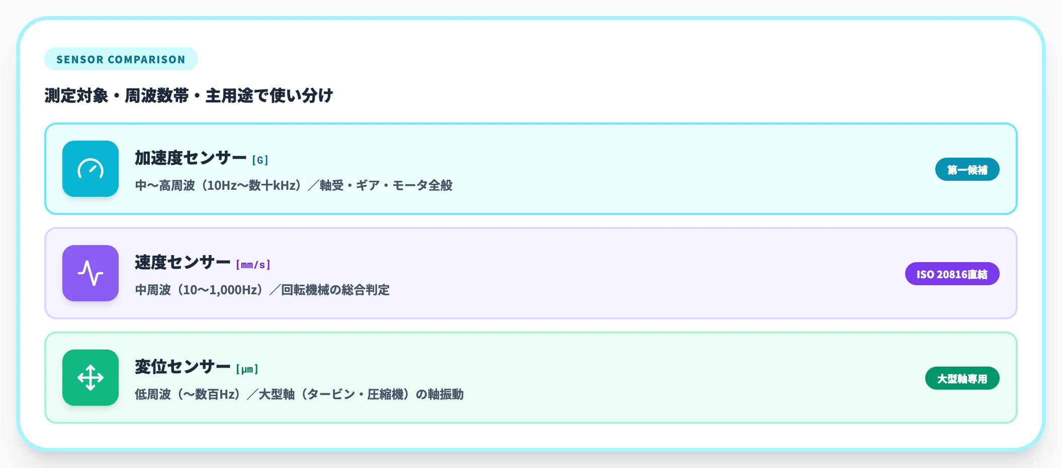 加速度・速度・変位の違い