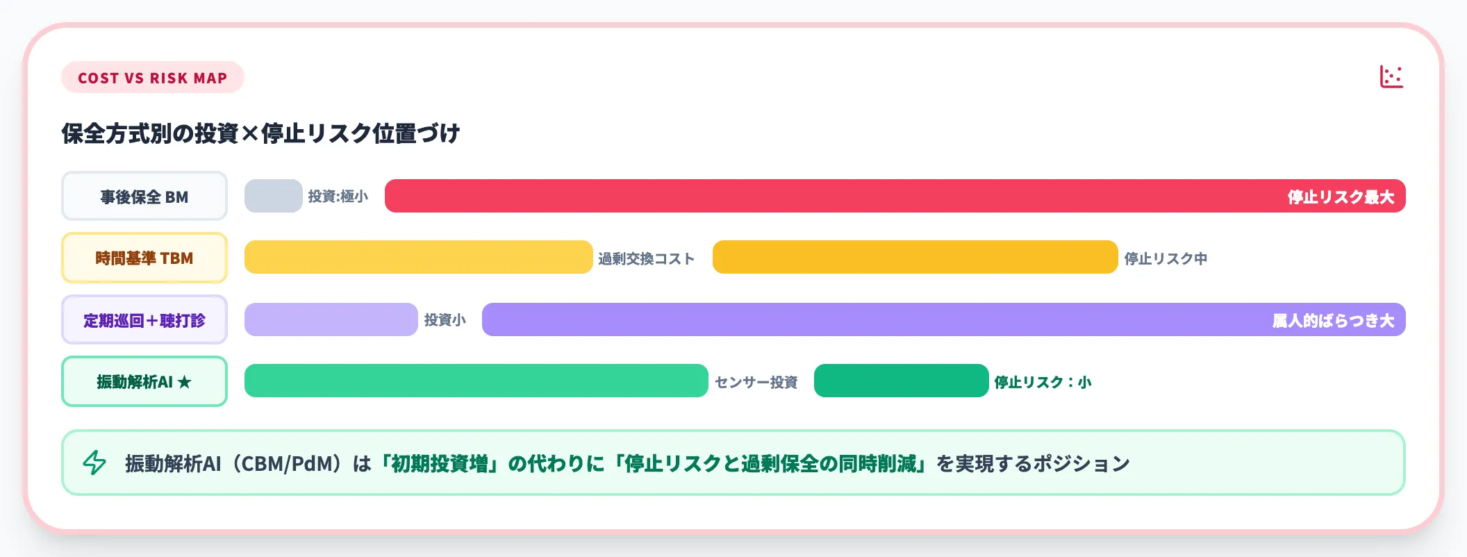 従来手法（TBM・定期巡回）との違い