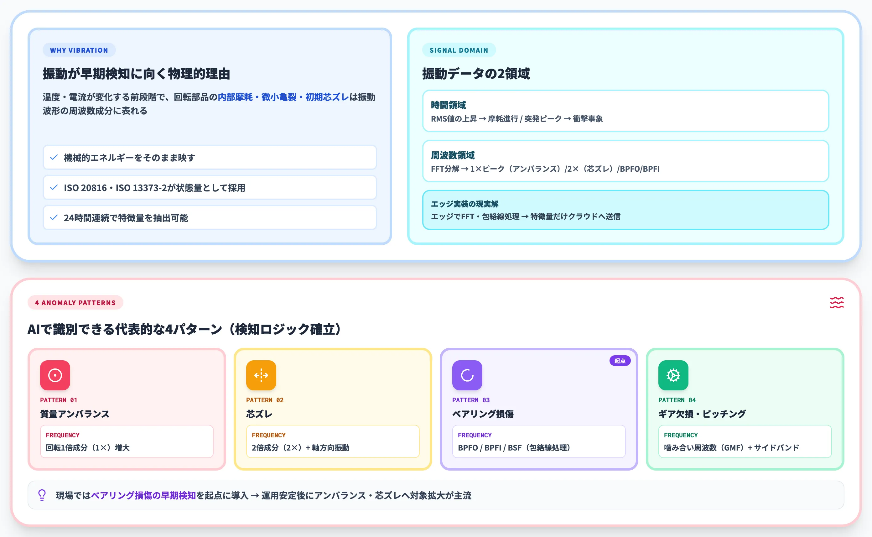 振動が予知保全の主役になる理由と4つの異常パターン