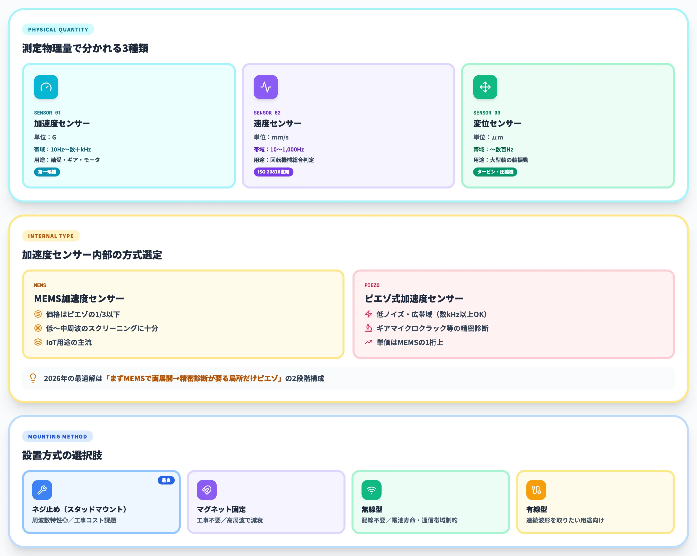 振動センサーの種類と選定基準