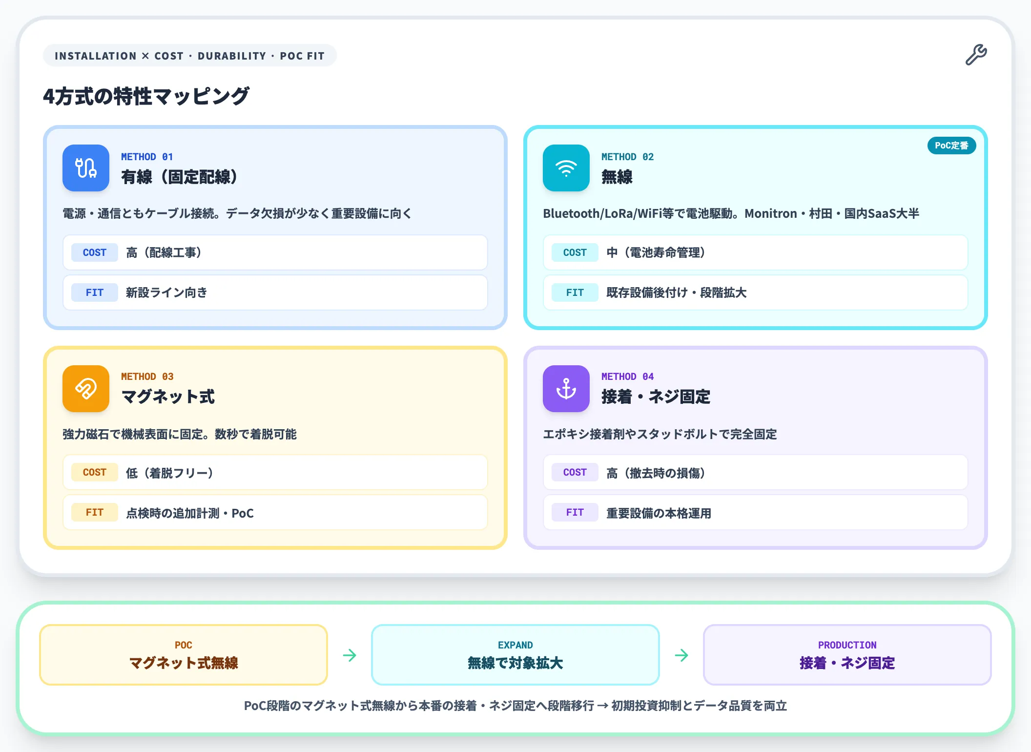 振動センサーの設置方式