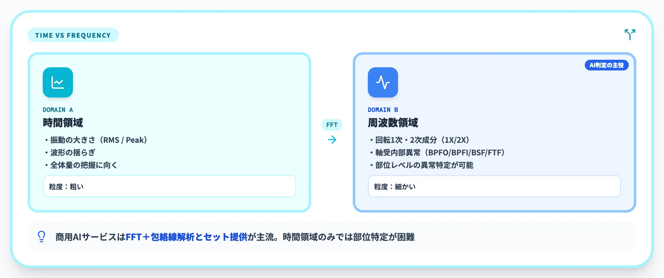 振動データの時間領域と周波数領域