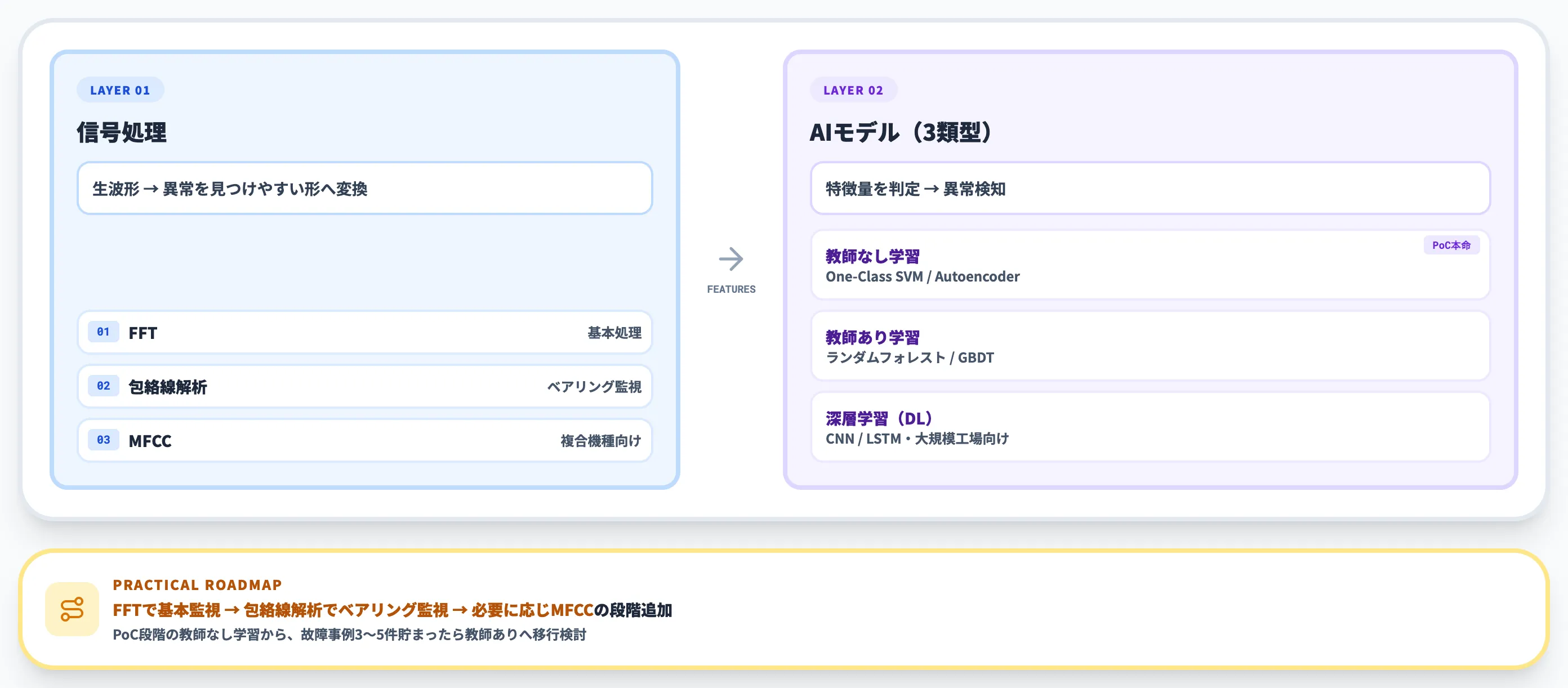 振動解析に使われるAIモデルとアルゴリズム