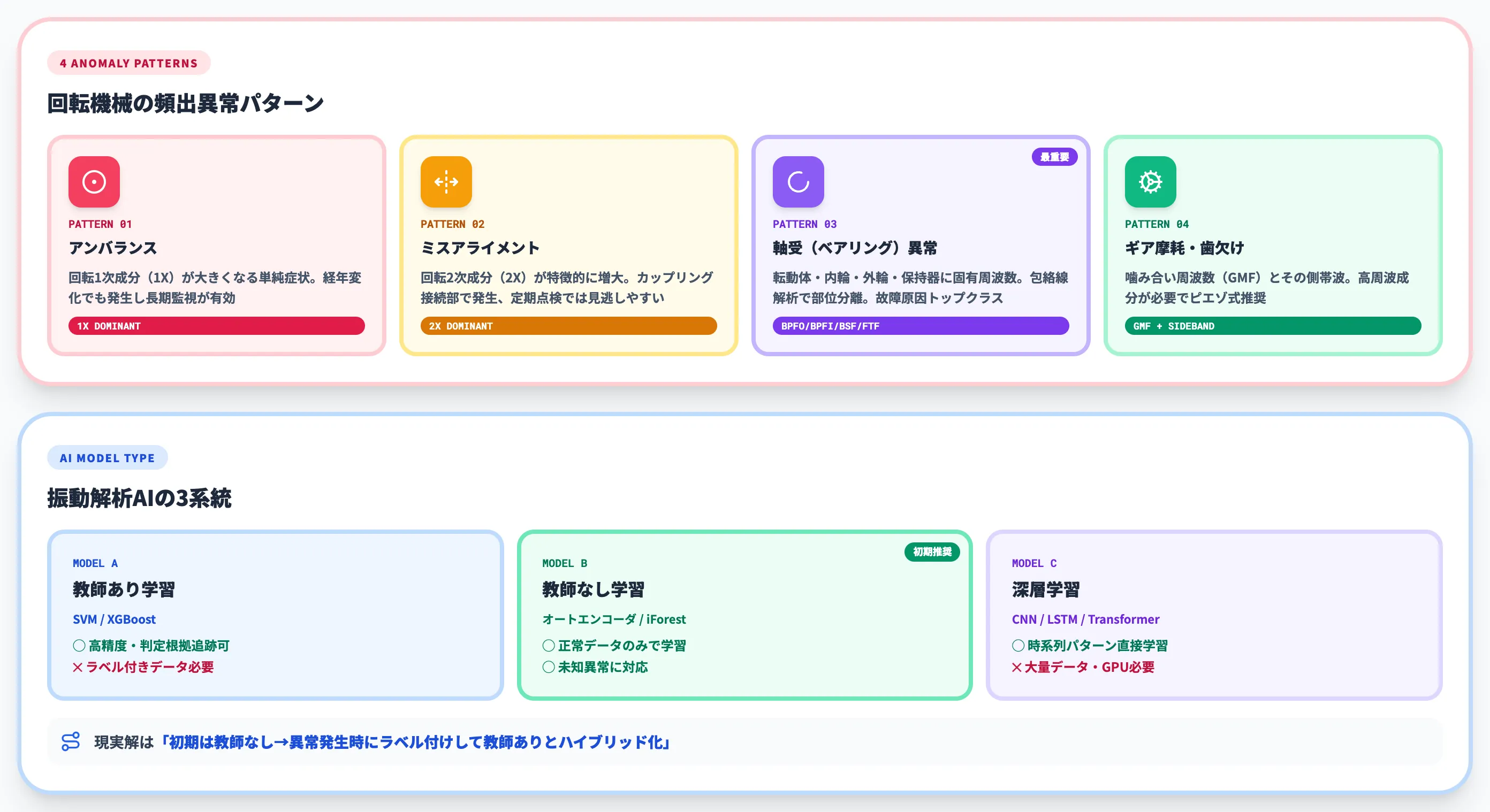 振動解析AIで何がわかるか（異常パターン別）