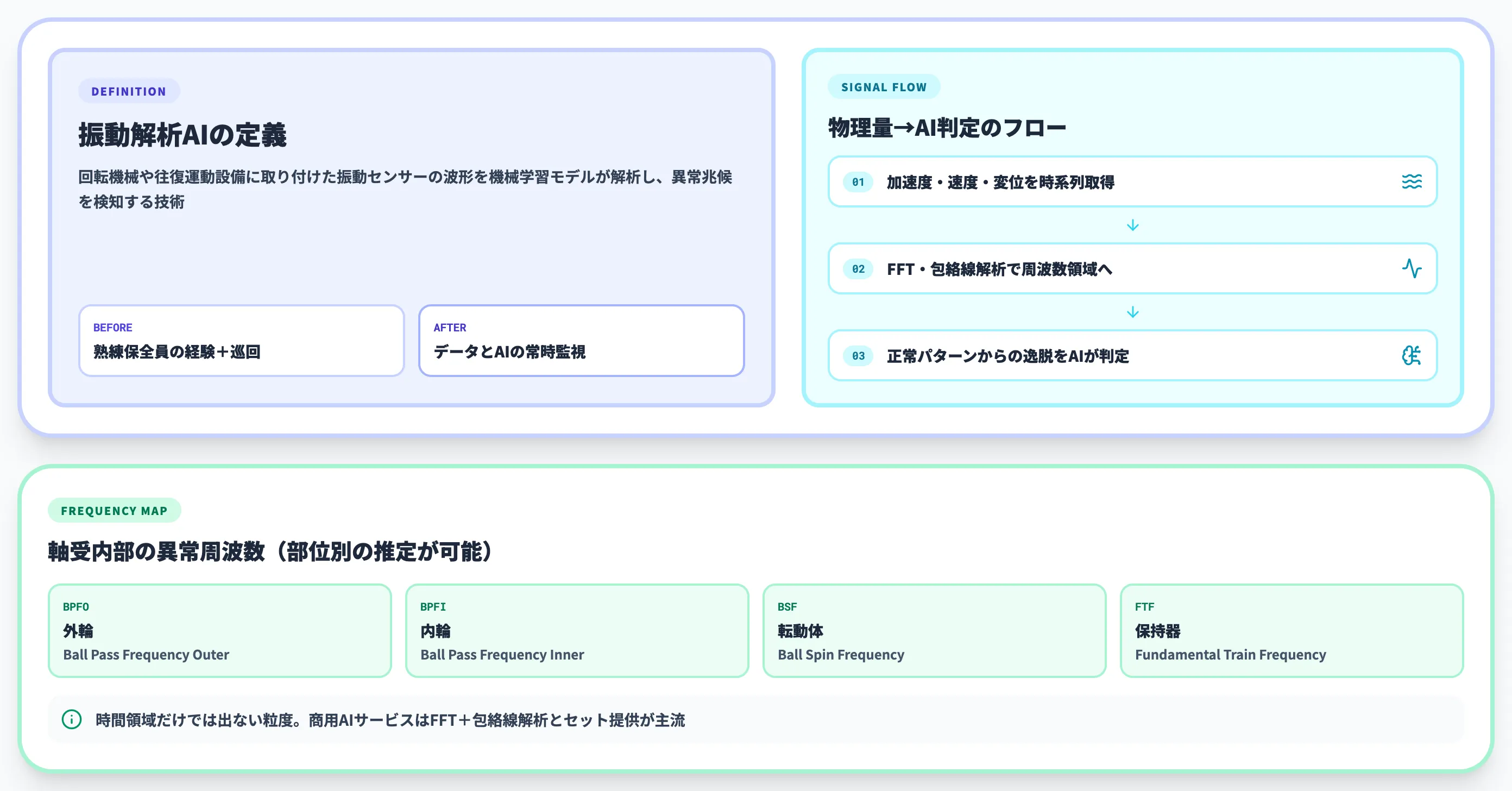 振動解析AIとは？基礎と仕組み