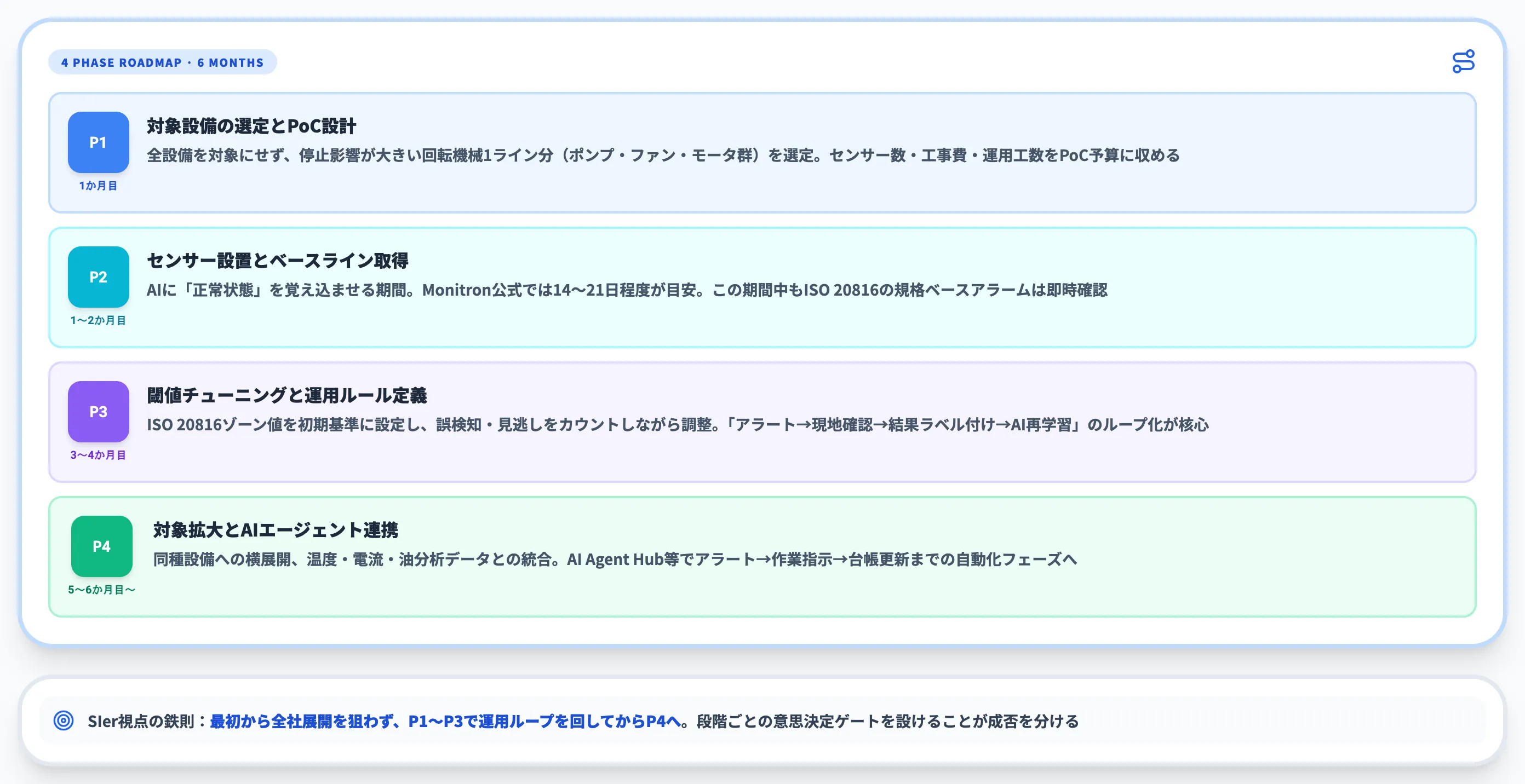 振動解析AIの導入ステップ