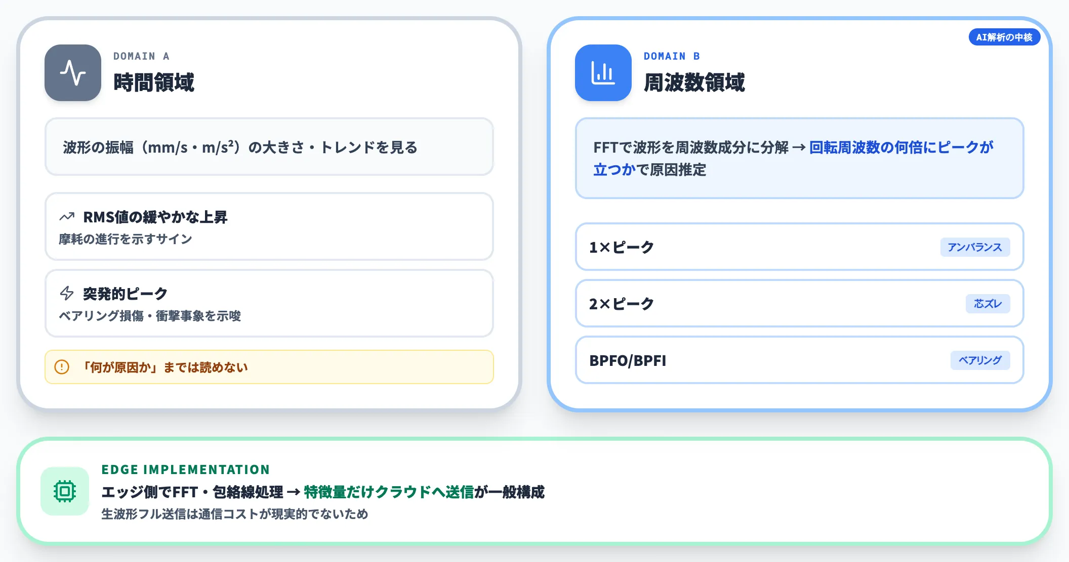 時間領域と周波数領域