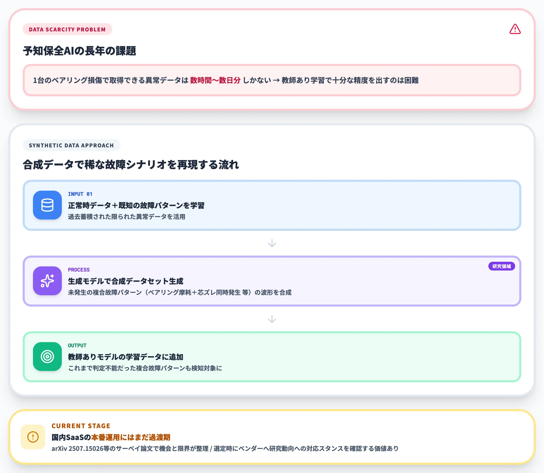 生成AI×振動予知保全 合成データ