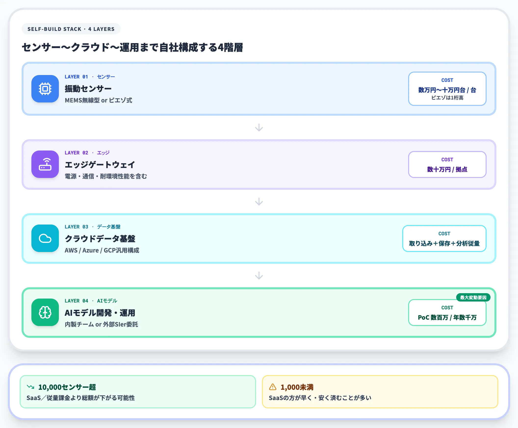 自社構築型のコスト構造