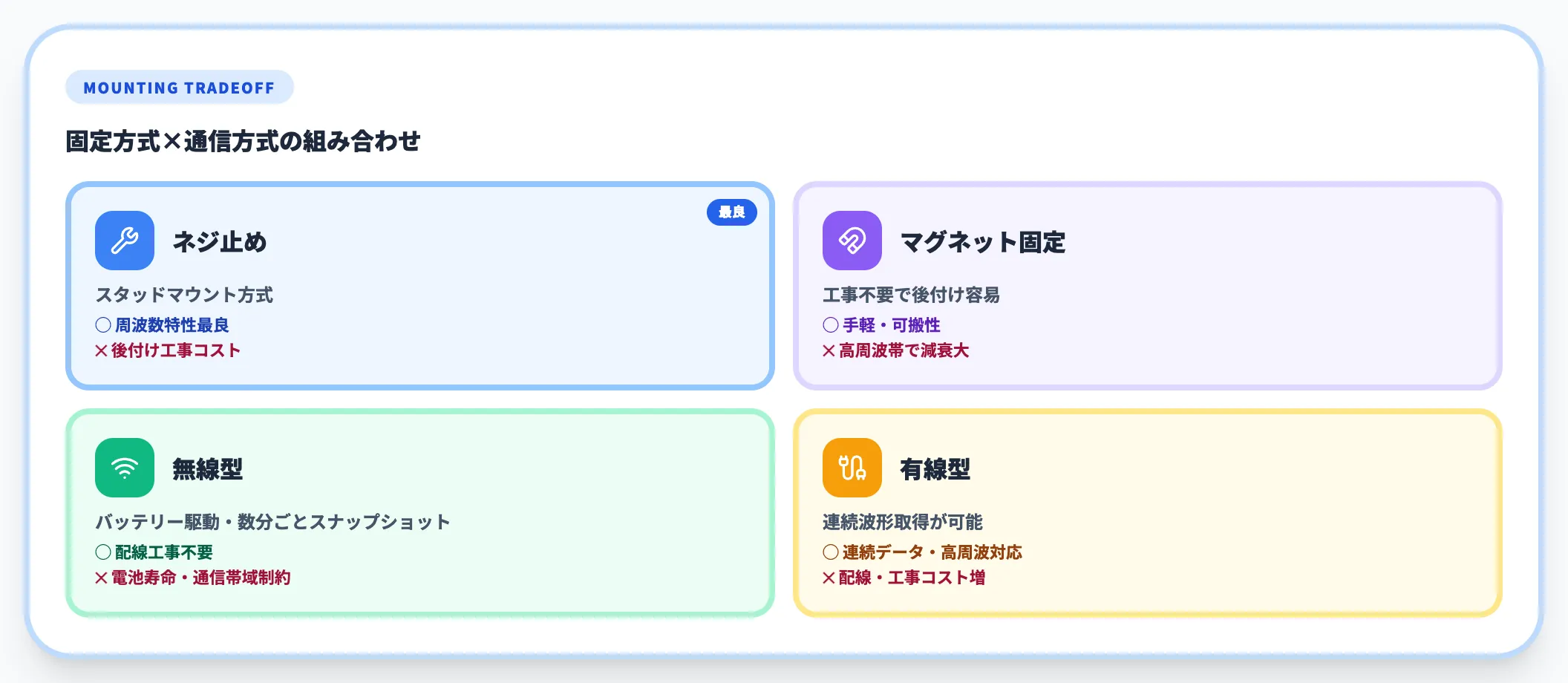 設置方式（有線／無線／マグネット／接着）