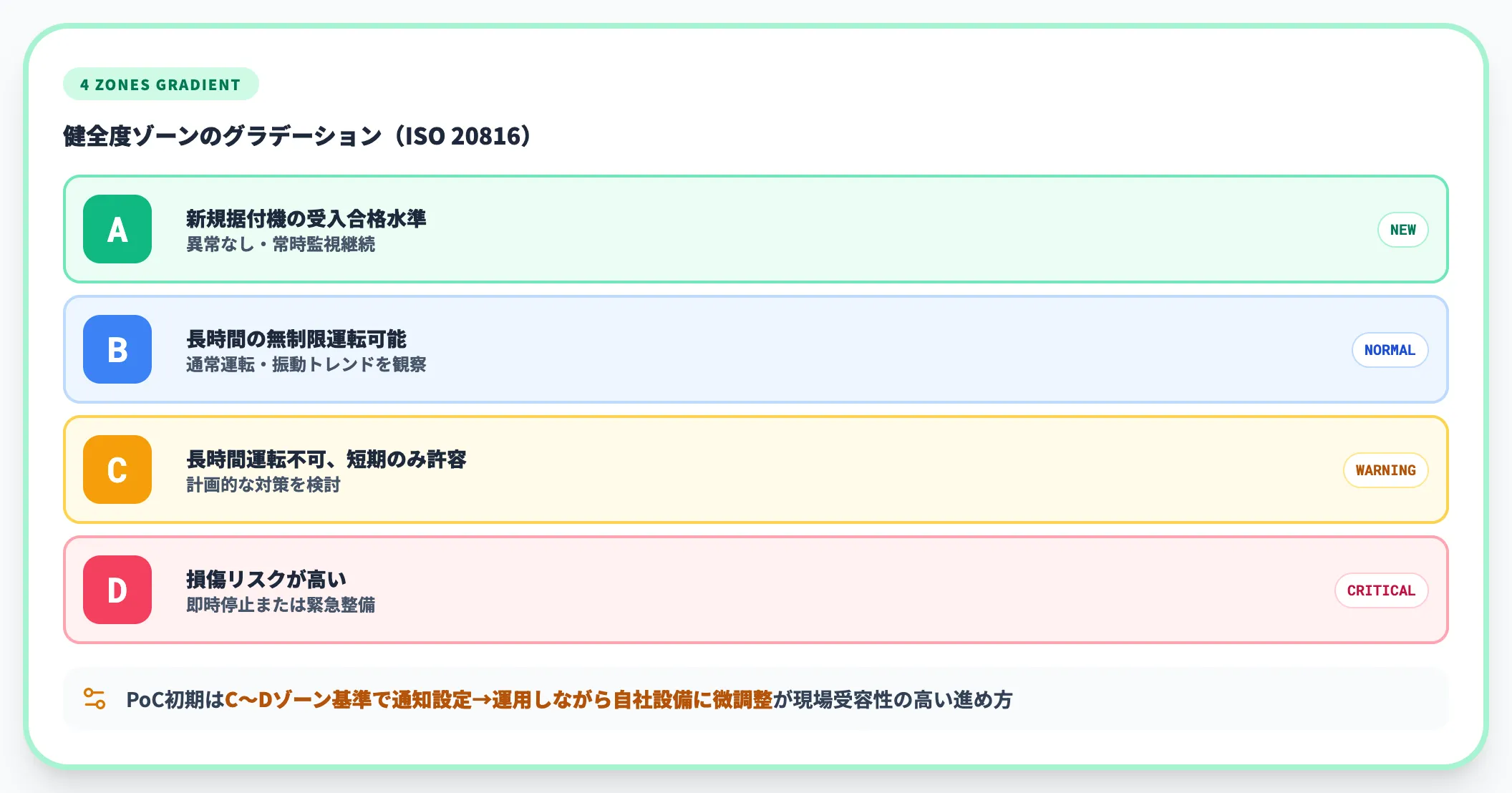 4つの評価ゾーン