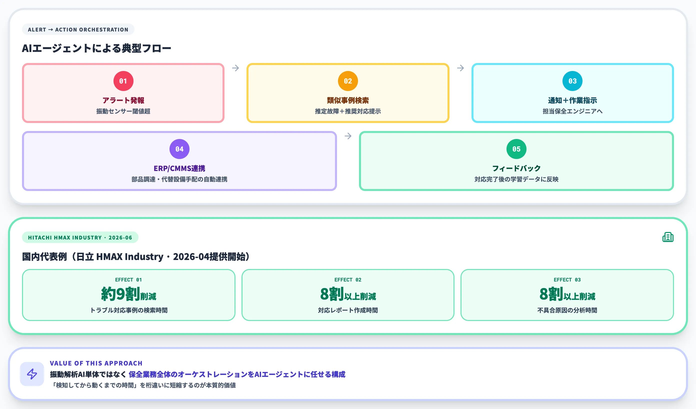 AIエージェント連携 保全業務オーケストレーション