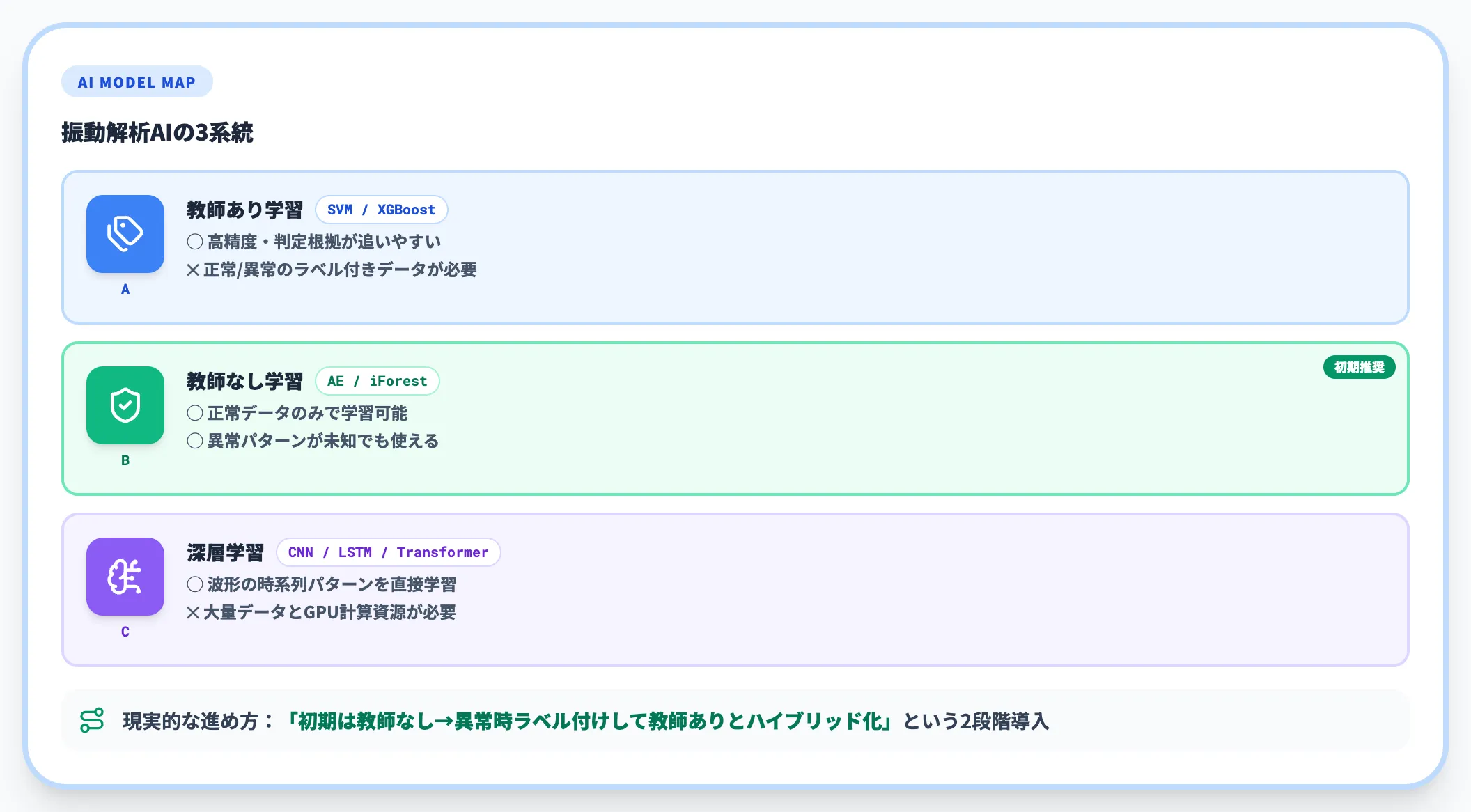 AIモデルの種類と特徴