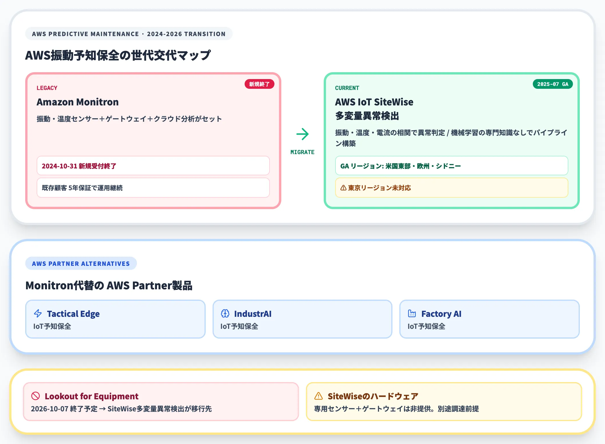 AWS Monitron終了とIoT SiteWise