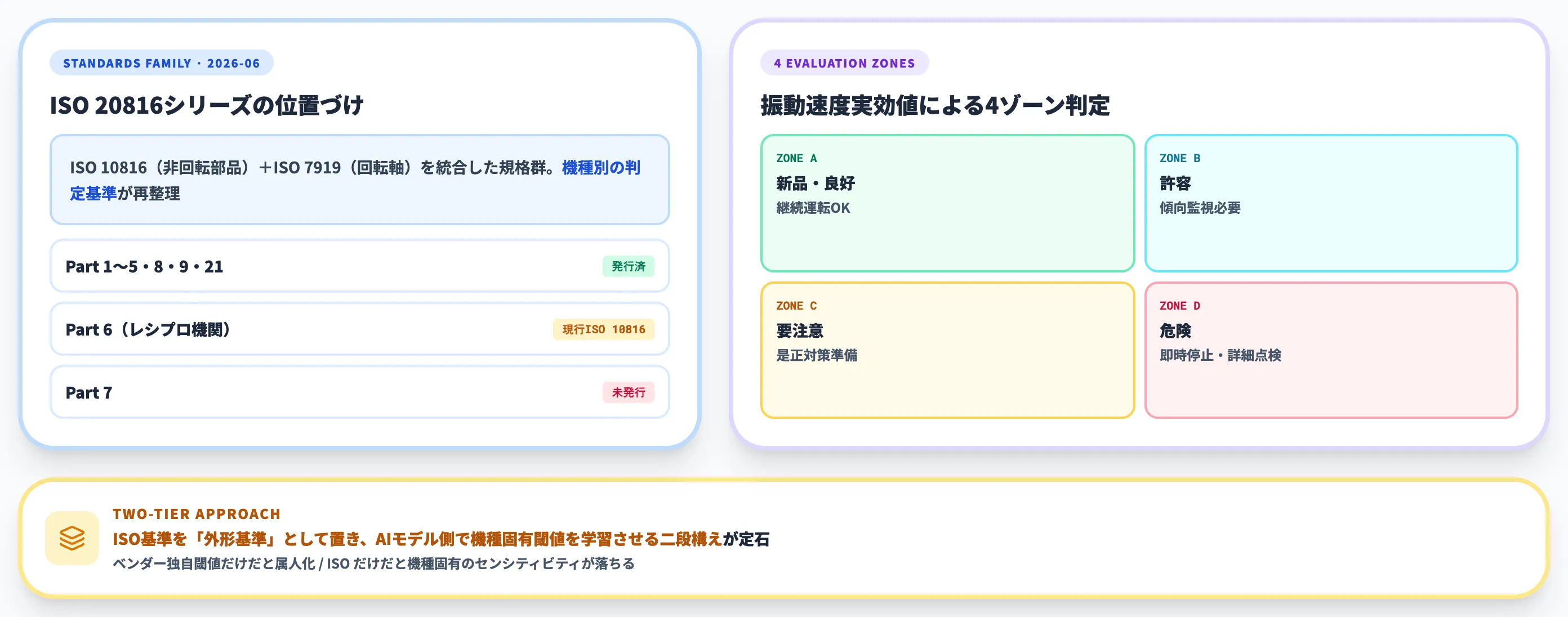 ISO 20816で振動を評価する