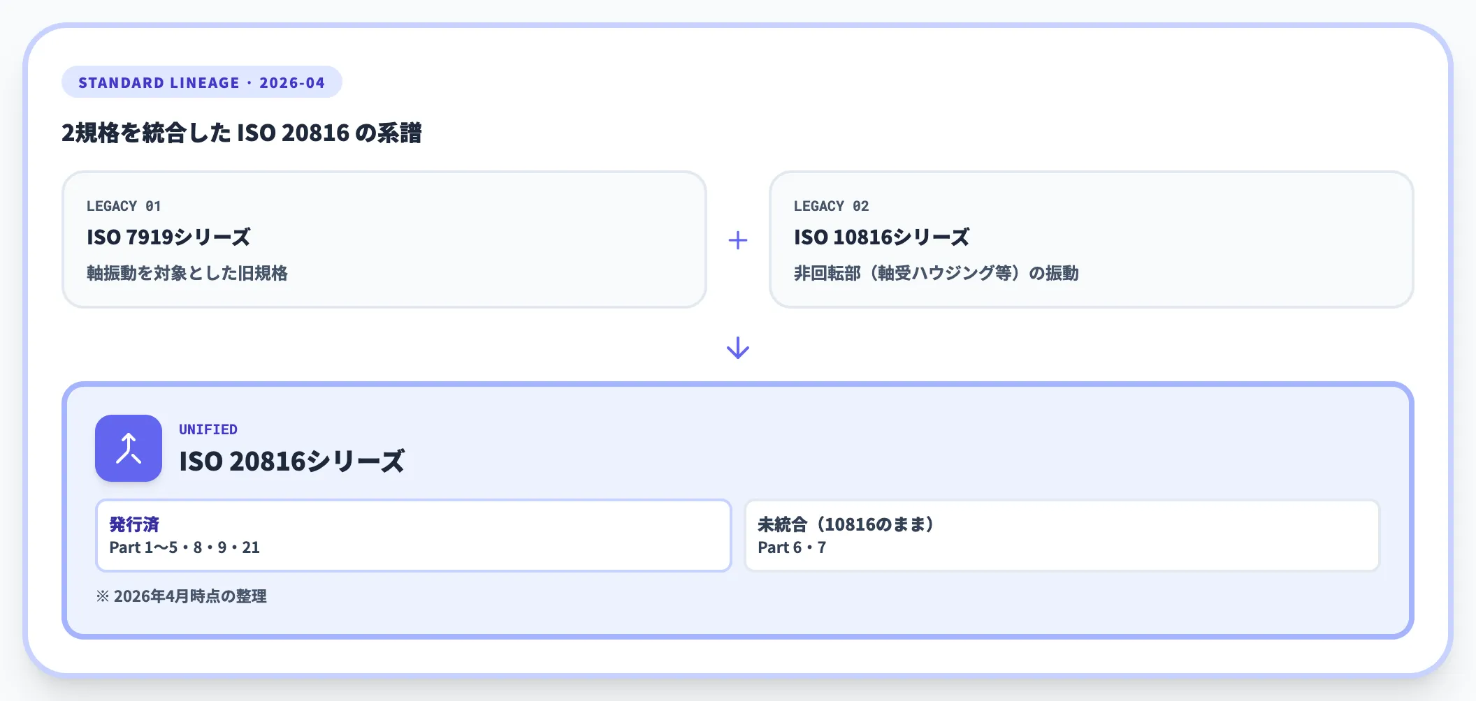 ISO 20816とISO 10816の関係