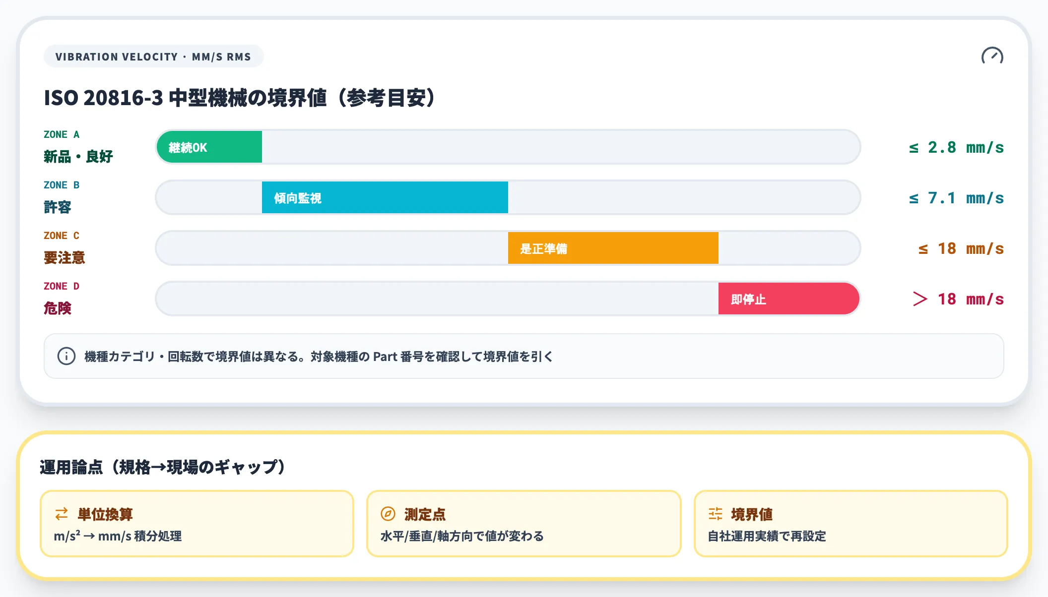 ISO 20816の4つの評価ゾーン