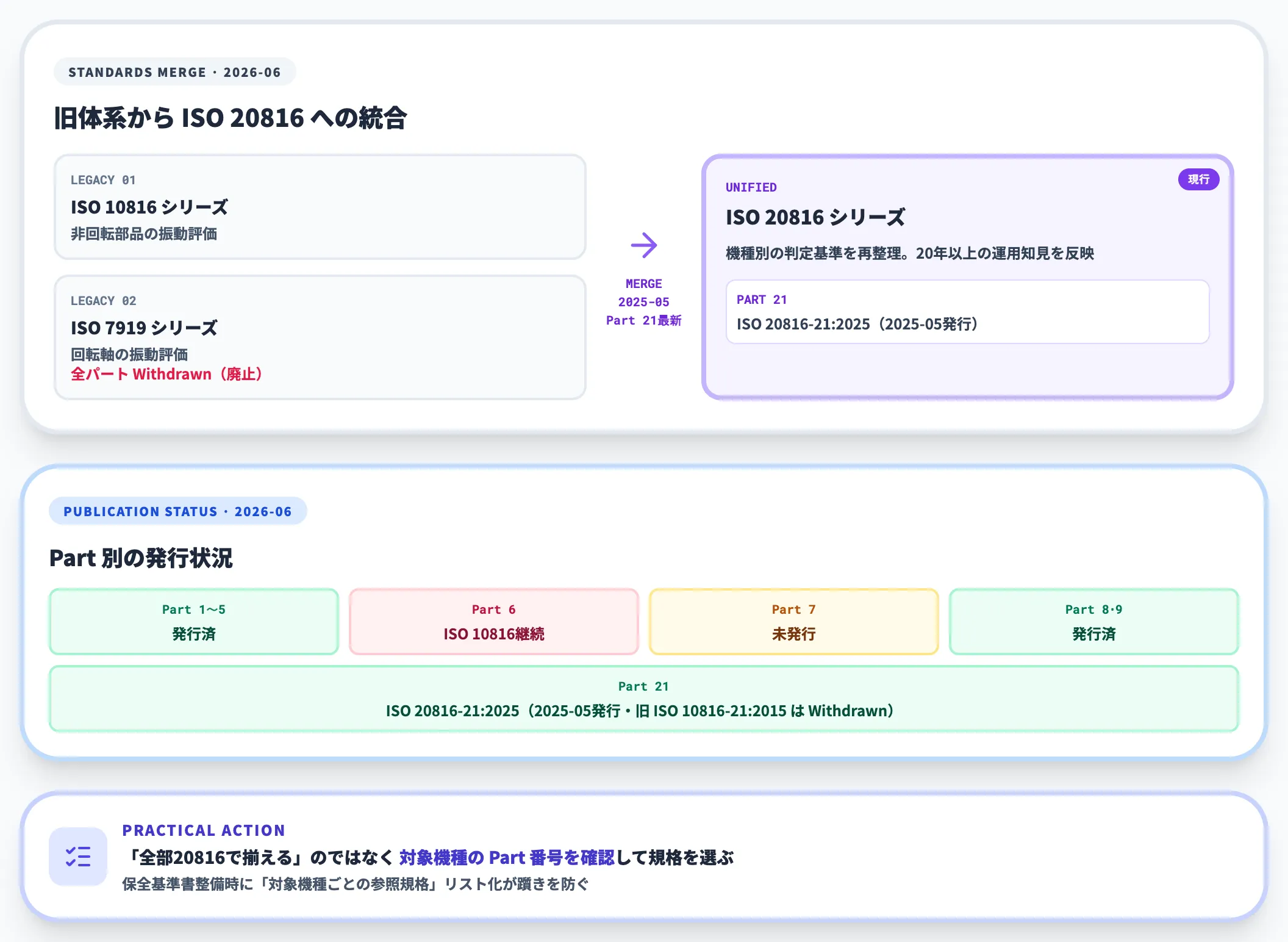ISO 20816への統合の現在地