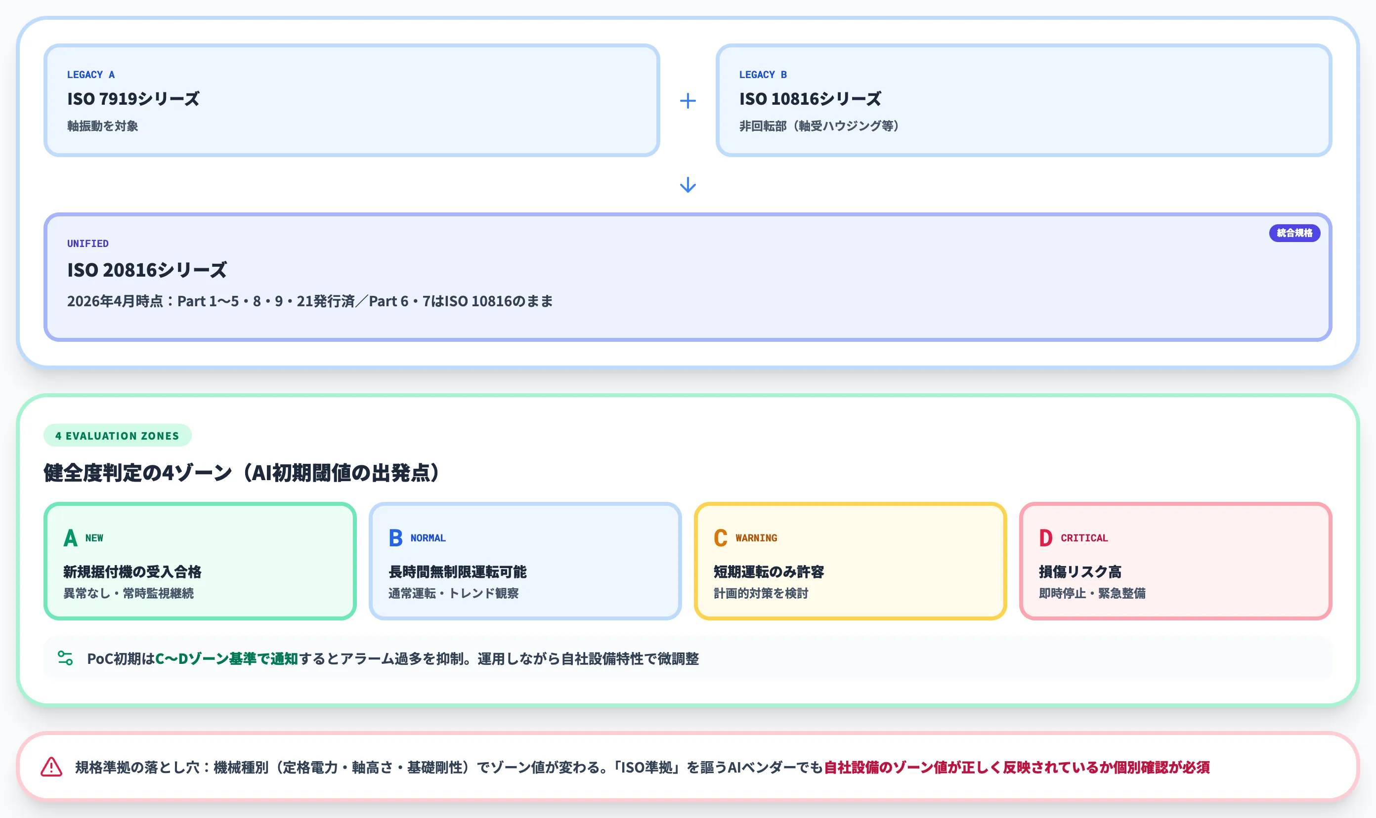 ISO 20816／ISO 10816による振動評価基準