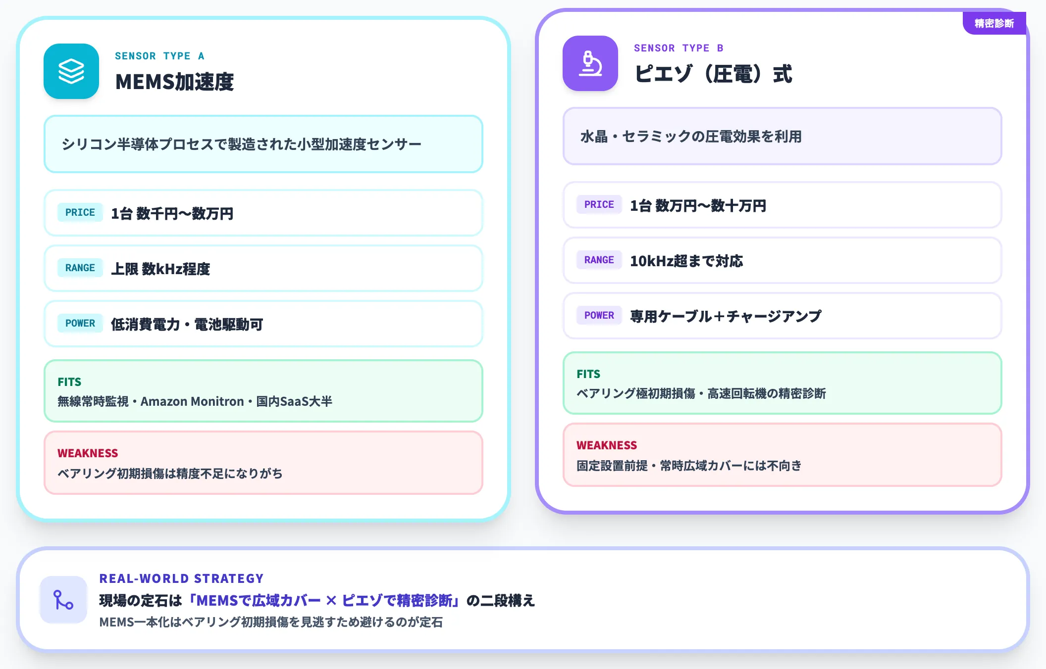 MEMSとピエゾの使い分け