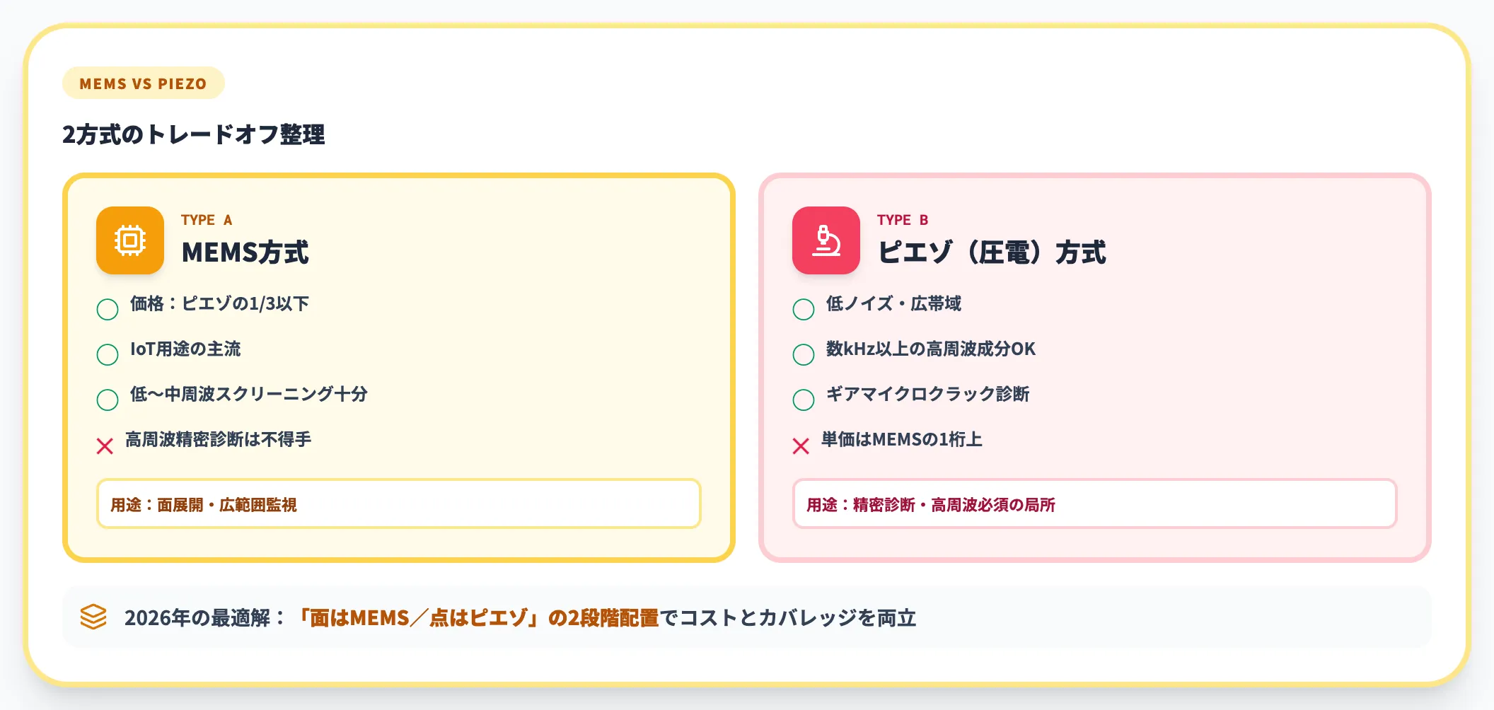 MEMS加速度センサーとピエゾ式の使い分け
